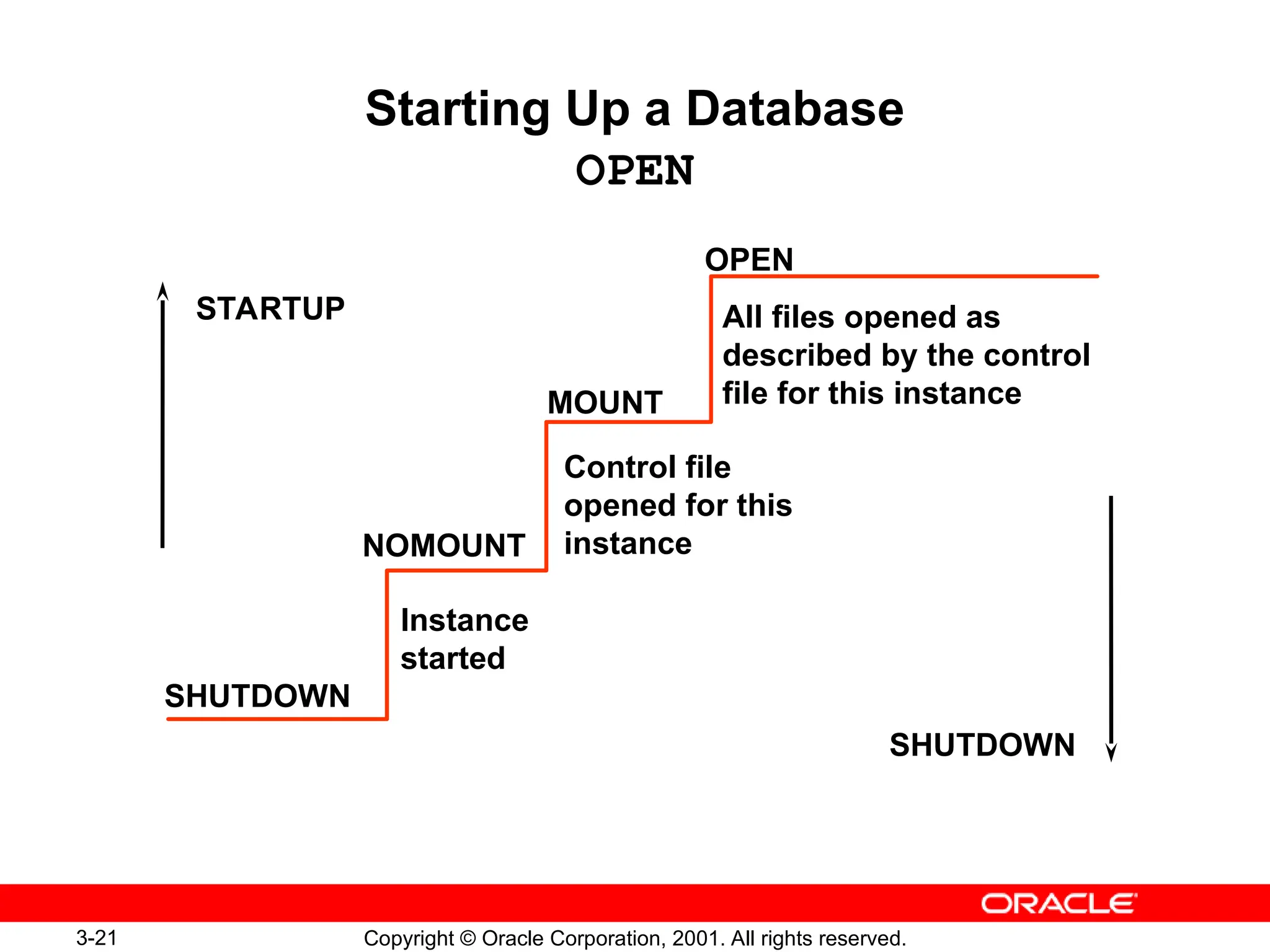 3-21 Copyright © Oracle Corporation, 2001. All rights reserved.
Starting Up a Database
OPEN
OPEN
MOUNT
NOMOUNT
SHUTDOWN
All files opened as
described by the control
file for this instance
Control file
opened for this
instance
Instance
started
STARTUP
SHUTDOWN
 