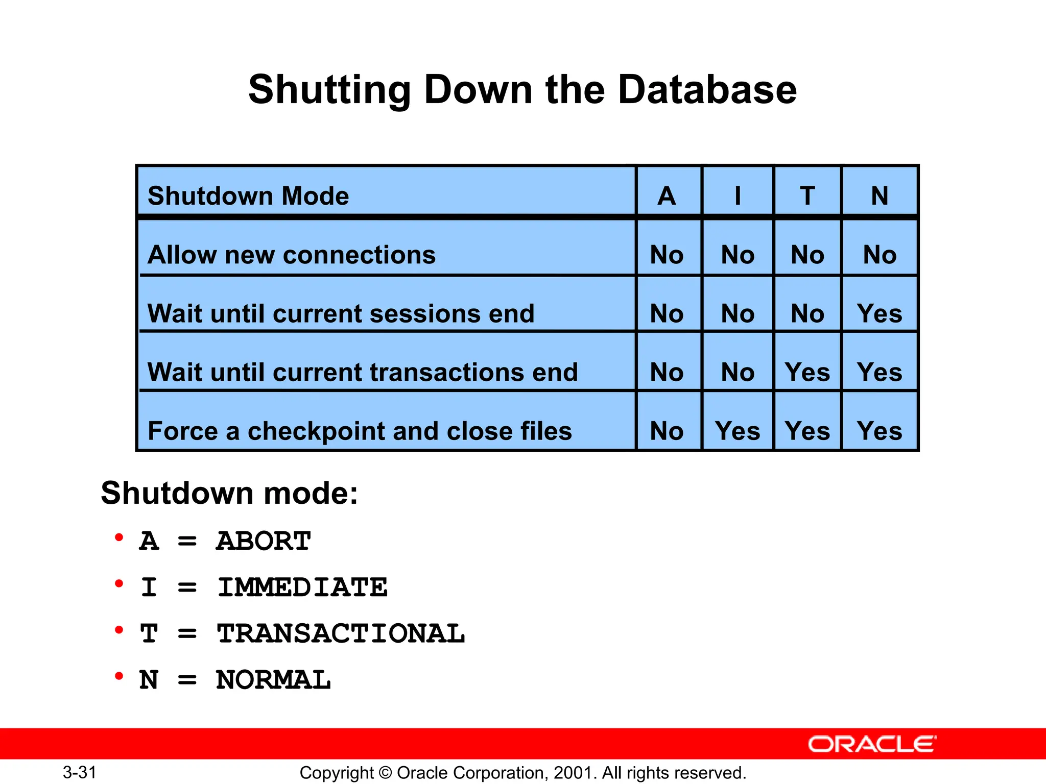 3-31 Copyright © Oracle Corporation, 2001. All rights reserved.
Shutting Down the Database
Shutdown mode:
• A = ABORT
• I = IMMEDIATE
• T = TRANSACTIONAL
• N = NORMAL
A
No
No
No
No
T
No
No
Yes
Yes
I
No
No
No
Yes
Shutdown Mode
Allow new connections
Wait until current sessions end
Wait until current transactions end
Force a checkpoint and close files
N
No
Yes
Yes
Yes
 
