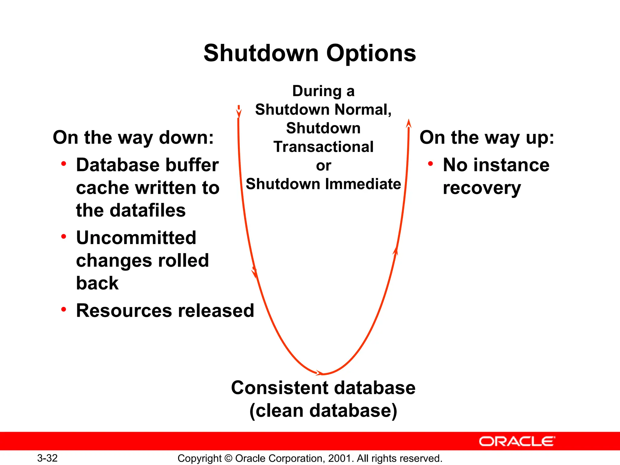 3-32 Copyright © Oracle Corporation, 2001. All rights reserved.
Shutdown Options
On the way down:
• Database buffer
cache written to
the datafiles
• Uncommitted
changes rolled
back
• Resources released
On the way up:
• No instance
recovery
During a
Shutdown Normal,
Shutdown
Transactional
or
Shutdown Immediate
Consistent database
(clean database)
 