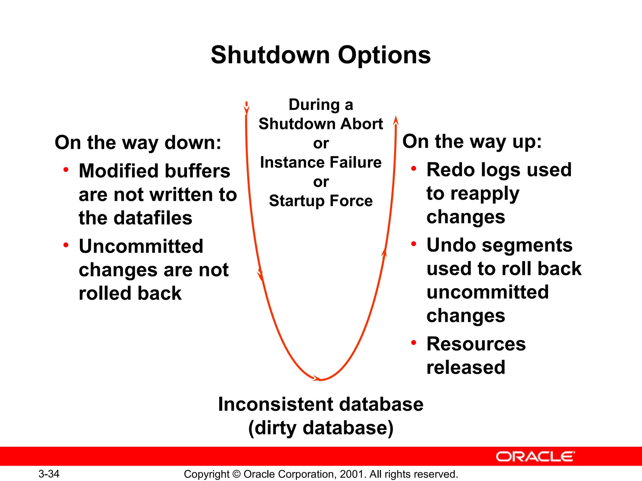 3-34 Copyright © Oracle Corporation, 2001. All rights reserved.
Shutdown Options
On the way down:
• Modified buffers
are not written to
the datafiles
• Uncommitted
changes are not
rolled back
On the way up:
• Redo logs used
to reapply
changes
• Undo segments
used to roll back
uncommitted
changes
• Resources
released
During a
Shutdown Abort
or
Instance Failure
or
Startup Force
Inconsistent database
(dirty database)
 