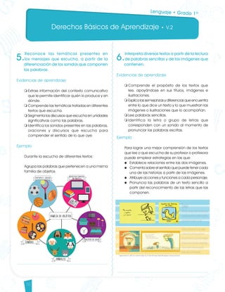 Derechos Básicos de Aprendizaje • V.2
10
5.
Reconoce las temáticas presentes en
los mensajes que escucha, a partir de la
diferenciación de los sonidos que componen
las palabras.
Evidencias de aprendizaje
m	Extrae información del contexto comunicativo
que le permite identificar quién lo produce y en
dónde.
m	Comprende las temáticas tratadas en diferentes
textos que escucha.
m	Segmenta los discursos que escucha en unidades
significativas como las palabras.
m	Identifica los sonidos presentes en las palabras,
oraciones y discursos que escucha para
comprender el sentido de lo que oye.
Ejemplo
Durante la escucha de diferentes textos:
Agrupa las palabras que pertenecen a una misma
familia de objetos.
6.
Interpreta diversos textos a partir de la lectura
de palabras sencillas y de las imágenes que
contienen.
Evidencias de aprendizaje
m	Comprende el propósito de los textos que
lee, apoyándose en sus títulos, imágenes e
ilustraciones.
m	Explica las semejanzas y diferencias que encuentra
entre lo que dice un texto y lo que muestran las
imágenes o ilustraciones que lo acompañan.
m	Lee palabras sencillas.
m	Identifica la letra o grupo de letras que
corresponden con un sonido al momento de
pronunciar las palabras escritas.
Ejemplo
Para lograr una mejor comprensión de los textos
que lee o que escucha de su profesor o profesora
puede emplear estrategias en las que:
u	 Establece relaciones entre las dos imágenes.
u	 Comenta sobre el sentido que puede tener cada
una de las historias a partir de las imágenes.
u	 Atribuye acciones y funciones a cada personaje.
u	 Pronuncia las palabras de un texto sencillo a
partir del reconocimiento de las letras que las
componen.
Lenguaje • Grado 1º
Lenguaje DBA_Final.indd 10 12/10/16 3:32 p.m.
 