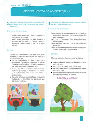 Derechos Básicos de Aprendizaje • V.2
13
3.
Identifica algunos elementos constitutivos de
textos literarios como personajes, espacios y
acciones.
Evidencias de aprendizaje
m	Establece semejanzas y diferencias entre los
textos literarios que lee.
m	Relaciona los personajes, tiempos, espacios y
acciones para dar sentido a la historia narrada.
m	Reconoce las principales partes de un texto
literario.	
Ejemplo
En los cuentos se presentan personajes, situaciones
y lugares que en algunos casos son parecidos y
en otros diferentes.
u	 Recuerda algunos de los cuentos que conoce
y dibuja los lugares y los personajes donde se
desarrollan los hechos de la narración. Identifica
las características comunes en ellos.
u	 Expone sus dibujos y conversa sobre: cómo
actúan los personajes, qué acciones que realizan
y de qué manera esto se relaciona con sus
experiencias.
u	 Escucha la lectura en voz alta de los cuentos
trabajados e identifica las palabras que
conforman el título.
4.
Comprende diversos textos literarios a partir
de sus propias vivencias.
Evidencias de aprendizaje
m	Reconstruye las acciones y los espacios donde se
desarrolla la narración y atribuye nuevos perfiles
a los personajes.
m	Elabora hipótesis predictivas del contenido de
textos literarios.
m	Reconoce el orden lógico de los eventos en una
narración.
m	Lee en voz alta textos literarios teniendo en cuenta
el ritmo, las pausas y la velocidad.
Ejemplo
Mientras lee textos literarios como las fábulas:
u	 Hace pausas y cambia ritmos, tonos y velocidades
en la lectura.
u	 Dialoga sobre lo que entiende de ellas.
u	 Expresa cuáles personajes de las fábulas le gustan
más y por qué.
u	 Opina sobre las acciones, actitudes y decisiones
de los personajes de las fábulas.
Lenguaje • Grado 2º
Lenguaje DBA_Final.indd 13 12/10/16 3:32 p.m.
 