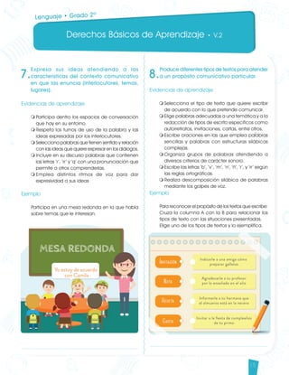 Derechos Básicos de Aprendizaje • V.2
15
7.
Expresa sus ideas atendiendo a las
características del contexto comunicativo
en que las enuncia (interlocutores, temas,
lugares).
Evidencias de aprendizaje
m	Participa dentro los espacios de conversación
que hay en su entorno.
m	Respeta los turnos de uso de la palabra y las
ideas expresadas por los interlocutores.
m	Selecciona palabras que tienen sentido y relación
con las ideas que quiere expresar en los diálogos.
m	Incluye en su discurso palabras que contienen
las letras ‘r’, ‘rr’ y ‘q’ con una pronunciación que
permite a otros comprenderlas.
m	Emplea distintos ritmos de voz para dar
expresividad a sus ideas
Ejemplo
Participa en una mesa redonda en la que habla
sobre temas que le interesan.
Lenguaje • Grado 2º
8.
Produce diferentes tipos de textos para atender
a un propósito comunicativo particular.
Evidencias de aprendizaje
m	Selecciona el tipo de texto que quiere escribir
de acuerdo con lo que pretende comunicar.
m	Elige palabras adecuadas a una temática y a la
redacción de tipos de escrito específicos como
autorretratos, invitaciones, cartas, entre otros.
m	Escribe oraciones en las que emplea palabras
sencillas y palabras con estructuras silábicas
complejas.
m	Organiza grupos de palabras atendiendo a
diversos criterios de carácter sonoro.
m	Escribe las letras ‘b’, ‘v’, ‘m’, ‘n’, ‘ñ’, ‘r’, y ‘rr’ según
las reglas ortográficas.
m	Realiza descomposición silábica de palabras
mediante los golpes de voz.
Ejemplo	
Para reconocer el propósito de los textos que escribe:
Cruza la columna A con la B para relacionar los
tipos de texto con las situaciones presentadas.	
Elige uno de los tipos de textos y lo ejemplifica.
Lenguaje DBA_Final.indd 15 12/10/16 3:32 p.m.
 