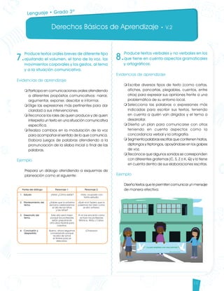 Derechos Básicos de Aprendizaje • V.2
19
7.
Produce textos orales breves de diferente tipo
ajustando el volumen, el tono de la voz, los
movimientos corporales y los gestos, al tema
y a la situación comunicativa.
Evidencias de aprendizaje
m	Participa en comunicaciones orales atendiendo
a diferentes propósitos comunicativos: narrar,
argumentar, exponer, describir e informar.
m	Elige las expresiones más pertinentes para dar
claridad a sus intervenciones.
m	Reconoce los roles de quien produce y de quien
interpreta un texto en una situación comunicativa
específica.
m	Realiza cambios en la modulación de la voz
para acompañar el sentido de lo que comunica.
Elabora juegos de palabras atendiendo a la
pronunciación de la sílaba inicial o final de las
palabras.	
Ejemplo
Prepara un diálogo atendiendo a esquemas de
planeación como el siguiente:
Lenguaje • Grado 3º
Personaje 2:
Hola, ocupado con
tanto estudio.
¡Qué rico! Espero que la
pasemos tan bien como
el año anterior.
A mí me encanta como
actúan los profesores
Mónica, Alidy y Carlos.
¡Chaoooo!
Personaje 1:
¡Hola! ¿Cómo estás?
¿Sabes que la próxima
semana celebraremos
el día de los niños
y las niñas?
Este año será mejor
porque los profesores
están preparando
otra obra teatral para
nosotros.
Bueno, ahora seguimos
conversando porque
acaba de sonar
el timbre para el
descanso.
Partes del diálogo
1. 	 Saludo
2. 	 Planteamiento del
tema.
3. 	 Desarrollo del
tema.
4. 	 Conclusión y
despedida
8.
Produce textos verbales y no verbales en los
que tiene en cuenta aspectos gramaticales
y ortográficos.
Evidencias de aprendizaje
m	Escribe diversos tipos de texto (como cartas,
afiches, pancartas, plegables, cuentos, entre
otros) para expresar sus opiniones frente a una
problemática de su entorno local.
m	Selecciona las palabras o expresiones más
indicadas para escribir sus textos, teniendo
en cuenta a quién van dirigidos y el tema a
desarrollar.
m	Diseña un plan para comunicarse con otros
teniendo en cuenta aspectos como la
concordancia verbal y la ortografía.
m	Segmenta palabras escritas que contienen hiatos,
diptongos y triptongos, apoyándose en los golpes
de voz.
m	Reconoce que algunos sonidos se corresponden
con diferentes grafemas (C, S, Z o K, Q) y lo tiene
en cuenta dentro de sus elaboraciones escritas.	
Ejemplo
Diseña textos que le permiten comunicar un mensaje
de manera efectiva:
Lenguaje DBA_Final.indd 19 12/10/16 3:32 p.m.
 