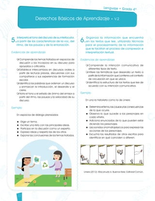 Derechos Básicos de Aprendizaje • V.2
22
5.
Interpreta el tono del discurso de su interlocutor,
a partir de las características de la voz, del
ritmo, de las pausas y de la entonación.
Evidencias de aprendizaje
m	Comprende los temas tratados en espacios de
discusión y los incorpora en su discurso para
apoyarlos o criticarlos.
m	Establece intercambios en discursos orales a
partir de lecturas previas, discusiones con sus
compañeros y sus experiencias de formación
escolar.
m	Identifica las palabras que ordenan un discurso
y enmarcan la introducción, el desarrollo y el
cierre.
m	Nota el tono y el estado de ánimo del emisor a
partir del ritmo, las pausas y la velocidad de su
discurso.		
Ejemplo
En espacios de diálogo planeados:
u	 Elige un tema.
u	 Escribe una lista con las principales ideas.
u	 Participa en la discusión como un experto.
u	 Expresa ideas y respeta las de los otros.
u	 Expone las conclusiones de los temas tratados.
6.
Organiza la información que encuentra
en los textos que lee, utilizando técnicas
para el procesamiento de la información
que le facilitan el proceso de compresión e
interpretación textual.
Evidencias de aprendizaje
m	Comprende la intención comunicativa de
diferentes tipos de texto.
m	Infiere las temáticas que desarrolla un texto a
partir de la información que contiene y el contexto
de circulación en que se ubica.
m	Identifica la estructura de los textos que lee de
acuerdo con su intención comunicativa.
Ejemplo
En una la historieta como la de Liniers:
u	 Determinaeltema,lascausasylasconsecuencias
de lo que ocurre.
u	 Observa lo que sucede a los personajes en
cada viñeta.
u	 Adiciona enunciados de lo que pueden estar
diciendo los personajes.
u	 Usa sonidos onomatopéyicos para expresar las
acciones de los personajes.
u	 Escucha los resultados de otros escritos para
identificar en qué coinciden o difieren.
Liniers (2012). Macanudo 6. Buenos Aires: Editorial Común.
Lenguaje • Grado 4º
Lenguaje DBA_Final.indd 22 12/10/16 3:32 p.m.
 