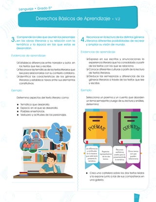 Derechos Básicos de Aprendizaje • V.2
25
3.
Comprende los roles que asumen los personajes
en las obras literarias y su relación con la
temática y la época en las que estas se
desarrollan.
Evidencias de aprendizaje
m	Establece diferencias entre narrador y autor, en
los textos que lee y escribe.
m	Reconoce las temáticas de los textos literarios que
lee para relacionarlas con su contexto cotidiano.
m	Identifica las características de los géneros
literarios y establece nexos entre sus elementos
constitutivos.
Ejemplo
Determina aspectos del texto literario como:
u	 Temática que desarrolla.
u	 Espacio en el que se desarrolla.
u	 Posibles enseñanzas.
u	 Vestuario y actitudes de los personajes.
4.
Reconoce en la lectura de los distintos géneros
literarios diferentes posibilidades de recrear
y ampliar su visión de mundo.
Evidencias de aprendizaje
m	Expresa en sus escritos y enunciaciones la
experiencia literaria que ha consolidado a partir
de los textos con los que se relaciona.
m	Conoce diferentes culturas a partir de la lectura
de textos literarios.
m	Deduce las semejanzas y diferencias de los
géneros literarios a través de los textos que lee
y escribe.
Ejemplo
Selecciona un poema y un cuento que aborden
un tema semejante y luego de su lectura y análisis,
determina:
u	 Crea una cartelera sobre los dos textos leídos
y la expone junto a las de sus compañeros en
una galería.
Lenguaje • Grado 5º
Lenguaje DBA_Final.indd 25 12/10/16 3:33 p.m.
 