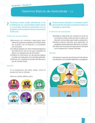 Derechos Básicos de Aprendizaje • V.2
27
8.
Produce textos verbales y no verbales a partir
de los planes textuales que elabora según la
tipología a desarrollar.
Evidencias de aprendizaje
m	Establece relaciones de coherencia entre los
conceptos a tratar, el tipo de texto a utilizar y la
intención comunicativa que media su producción.
m	Elabora planes textuales que garantizan la
progresión de las ideas que articula en un escrito.
m	Emplea técnicas para la organización de ideas
como esquemas y mapas mentales.	
Ejemplo
Al empezar un proceso de escritura enmarcado en
una situación comunicativa específica, se pregunta:
7.
Construye textos orales atendiendo a los
contextos de uso, a los posibles interlocutores
y a las líneas temáticas pertinentes con el
propósito comunicativo en el que se enmarca
el discurso.
Evidencias de aprendizaje
m	Reconoce los momentos adecuados para
intervenir y para dar la palabra a los interlocutores
de acuerdo con la situación y el propósito
comunicativo.
m	Construye saberes con otros a través de espacios
de intercambio oral en los que comparte sus
ideas y sus experiencias de formación.
m	Ordena la información en secuencias lógicas
acordes con la situación comunicativa particular.
m	Articula con claridad los sonidos del discurso y
lee de manera fluida.
Ejemplo
En la producción de textos orales, como la
producción de un noticiero:
Tiene en cuenta criterios como:
Lenguaje • Grado 5º
Lenguaje DBA_Final.indd 27 12/10/16 3:33 p.m.
 