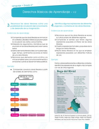 Derechos Básicos de Aprendizaje • V.2
29
3.
Reconoce las obras literarias como una
posibilidad de circulación del conocimiento
y de desarrollo de su imaginación.
Evidencias de aprendizaje
	
m	Comprende que las obras literarias se enmarcan
en contextos culturales e históricos que promueven
la circulación de ciertos conocimientos.
m	Interpreta los argumentos y temáticas que se
enuncian en las obras literarias para crear nuevos
textos.
m	Define elementos literarios tales como personajes,
lugar, tiempo, sentimientos acciones al interior
de una obra literaria.
m	Reconoce que elementos como el ritmo y la
rima se emplean para comunicar sentimientos o
emociones cuando se declaman textos poéticos.
		
Ejemplo
u	 Comprende y produce obras literarias a partir
del análisis de elementos como:
4.
Identifica algunas expresiones de diferentes
regiones y contextos en las obras literarias.
Evidencias de aprendizaje
m	Reconoce que en las obras literarias se recrea
la cultura propia de diferentes regiones.
m	Comprende el sentido que tienen algunas
expresiones populares al interior de las obras
literarias.
m	Clasifica expresiones formales y populares de la
lengua en textos literarios.
m	Recita textos literarios en los que se emplean
expresiones populares con diferentes matices
de voz.
	
Ejemplo
Frente a obras pertenecientes a diferentes contextos:
Identifica las expresiones de su región y las compara
con las de otras regiones:
Extracto de: IE Normal Superior La Inmaculada. (2016).
Negro he sido, negro soy, negro vengo, negro voy. Bogotá:
Ministerio de Educación Nacional; Save the children.
Lenguaje • Grado 6º
Lenguaje DBA_Final.indd 29 12/10/16 3:33 p.m.
 