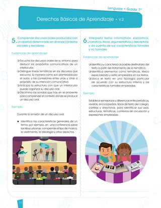 Derechos Básicos de Aprendizaje • V.2
34
5.
Comprende discursos orales producidos con
un objetivo determinado en diversos contextos
sociales y escolares.
Evidencias de aprendizaje
m	Escucha los discursos orales de su entorno para
deducir los propósitos comunicativos de un
interlocutor.
m	Distingue líneas temáticas en los discursos que
escucha, la manera como son planteadas por
el autor, y las conexiones entre unas y otras a
propósito de su intención comunicativa.
m	Anticipa la estructura con que un interlocutor
puede organizar su discurso oral.
m	Discrimina los sonidos que hay en el ambiente
para comprender el contexto donde se produce
un discurso oral.
Ejemplo
Durante la emisión de un discurso oral:
u 	Identifica las características generales de un
tema, por ejemplo, en una conferencia sobre
las tribus urbanas, comprende el tipo de música,
la vestimenta, la ideología y otros aspectos.
6.
Interpreta textos informativos, expositivos,
narrativos, líricos, argumentativos y descriptivos,
y da cuenta de sus características formales
y no formales.
Evidencias de aprendizaje
m	Identifica y caracteriza al posible destinatario del
texto a partir del tratamiento de la temática.
m	Identifica elementos como temáticas, léxico
especializado y estilo empleados en los textos.
m	Ubica el texto en una tipología particular
de acuerdo con su estructura interna y las
características formales empleadas.
Ejemplo
Establece semejanzas y diferencias entre periódicos,
revistas, enciclopedias, libros de texto del colegio,
cartillas y directorios, para identificar sus usos,
estructuras, temáticas, contextos de circulación y
expresiones empleadas.
Lenguaje • Grado 7º
Lenguaje DBA_Final.indd 34 12/10/16 3:33 p.m.
 