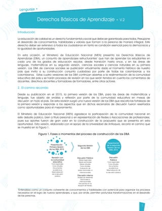 Derechos Básicos de Aprendizaje • V.2
5
Lenguaje •
Segunda Versión
de los DBA
Presentación
de la segunda
Versión de los
DBA, 2016
Discusión Pública
Mesas regionales
Mesas sectoriales
Mesas virtuales
Foros virtuales
Evaluación de
pares nacionales e
internacionales
Discusión interna
Análisis de referentes
Nacionales e
Internacionales
Discusiones en los
equipos de trabajo.
Discusión
Pública
Foros regionales
Foros virtuales
Documentos
académicos
Sistematización de
la discusión pública
Presentación
Primera Versión
de los DBA, 2015
Revisión con
la comunidad
educativa
Foros regionales
Foros virtuales
Documentos
académicos
Sistematización
de la discusión
pública
	
Introducción
La educación de calidad es un derecho fundamental y social que debe ser garantizado para todos. Presupone
el desarrollo de conocimientos, habilidades y valores que forman a la persona de manera integral. Este
derecho deber ser extensivo a todos los ciudadanos en tanto es condición esencial para la democracia y
la igualdad de oportunidades.
En esta ocasión, el Ministerio de Educación Nacional (MEN) presenta los Derechos Básicos de
Aprendizaje (DBA), un conjunto de aprendizajes estructurantes1
que han de aprender los estudiantes en
cada uno de los grados de educación escolar, desde transición hasta once, y en las áreas de
lenguaje, matemáticas en su segunda versión, ciencias sociales y ciencias naturales en su primera
versión. Los DBA de ciencias sociales se publicarán virtualmente dado el momento histórico de nuestro
país que invita a su construcción conjunta cuidadosa por parte de todas las colombianas y los
colombianos. Estas cuatro versiones de los DBA continúan abiertas a la realimentación de la comunidad
educativa del país y se harán procesos de revisión en los que serán tenidos en cuenta los comentarios de
docentes, directivos docentes y formadores de formadores, entre otros actores.
2. El camino recorrido
Desde su publicación en el 2015, la primera versión de los DBA, para las áreas de matemáticas y
lenguaje, fue objeto de análisis y reflexión por parte de la comunidad educativa en mesas de
discusión en todo el país. De esta revisión surgió una nueva versión de los DBA que rescata las fortalezas de
la primera versión y responde a los aspectos que en dichos escenarios de discusión fueron reseñados
como oportunidades para el mejoramiento.
El Ministerio de Educación Nacional (MEN) agradece la participación de la comunidad nacional en
este debate público, bien a título personal o en representación de Redes o Asociaciones de profesionales;
pues sus aportes fueron de gran valor en la construcción de la propuesta que se presenta en esta
oportunidad. Esta versión, elaborada con el apoyo de la Universidad de Antioquia, recorrió el camino que
se muestra en la Figura 1.
Figura 1. Fases o momentos del proceso de construcción de los DBA
1
Entendidos como un conjunto coherente de conocimientos y habilidades con potencial para organizar los procesos
necesarios en el logro de nuevos aprendizajes, y que, por ende, permiten profundas transformaciones en el desarrollo
de las personas.
Lenguaje DBA_Final.indd 5 12/10/16 3:32 p.m.
 