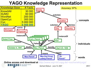 YAGO Knowledge Representation Entity Max_Planck April 23, 1858 Person City Country subclass Location subclass instanceOf subclass subclass bornOn “ Max Planck” means “ Dr. Planck” means subclass October 4, 1947 diedOn Kiel bornIn Nobel Prize Erwin_Planck FatherOf hasWon Scientist means “ Max Karl Ernst Ludwig Planck” Physicist instanceOf subclass Biologist subclass concepts individuals words Online access and download at  http://www.mpi-inf.mpg.de/~suchanek/yago/   Accuracy: 97% Knowledge Base  # Facts KnowItAll   30 000 SUMO   60 000 WordNet   200 000 OpenCyc   300 000 Cyc    5 000 000 YAGO   6 000 000 