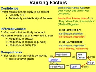 Ranking Factors Confidence: Prefer results that are likely to be correct Certainty of IE Authenticity and Authority of Sources Informativeness: Prefer results that are likely important May prefer results that are likely new to user Frequency in answer Frequency in corpus (e.g. Web)‏ Frequency in query log  Compactness: Prefer results that are tightly connected Size of answer graph bornIn (Max Planck, Kiel)  from „ Max Planck was born in Kiel“ (Wikipedia)‏ livesIn (Elvis Presley, Mars)  from „ They believe Elvis hides on Mars“ (Martian Bloggeria)‏ q: isa (Einstein, $y)‏ isa (Einstein, scientist)‏ isa (Einstein, vegetarian)‏ q: isa ($x, vegetarian)‏ isa (Einstein, vegetarian)‏ isa (Al Nobody, vegetarian)‏ Einstein vegetarian Bohr Nobel Prize Tom Cruise 1962 isa isa bornIn diedIn won won 