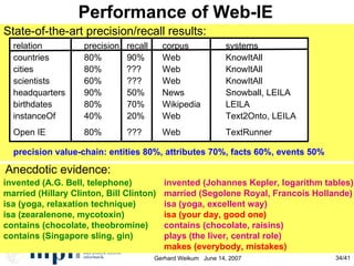 Performance of Web-IE State-of-the-art precision/recall results: Anecdotic evidence: invented (A.G. Bell, telephone)‏ married (Hillary Clinton, Bill Clinton)‏ isa (yoga, relaxation technique)‏ isa ( zearalenone, mycotoxin)‏ contains (chocolate,  theobromine)‏ contains (Singapore sling, gin)‏ invented (Johannes Kepler, logarithm tables)‏ married (Segolene Royal, Francois Hollande)‏ isa (yoga, excellent way)‏ isa (your day, good one)‏ contains (chocolate, raisins)‏ plays (the liver, central role)‏ makes (everybody, mistakes)‏ relation precision  recall   corpus  systems countries 80%   90%   Web  KnowItAll cities 80%  ???   Web  KnowItAll scientists 60%   ???   Web KnowItAll headquarters 90%   50%   News  Snowball, LEILA birthdates 80%   70%   Wikipedia  LEILA instanceOf 40%   20%   Web Text2Onto, LEILA Open IE 80%   ???   Web TextRunner precision value-chain: entities 80%, attributes 70%, facts 60%, events 50% 