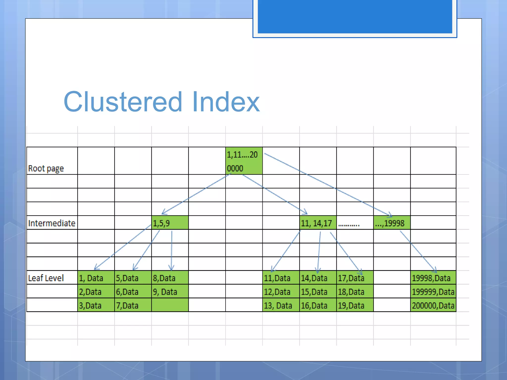 Clustered Index 