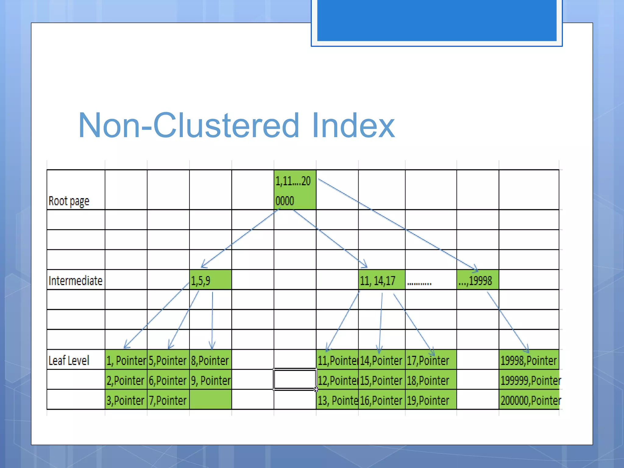 Non-Clustered Index 