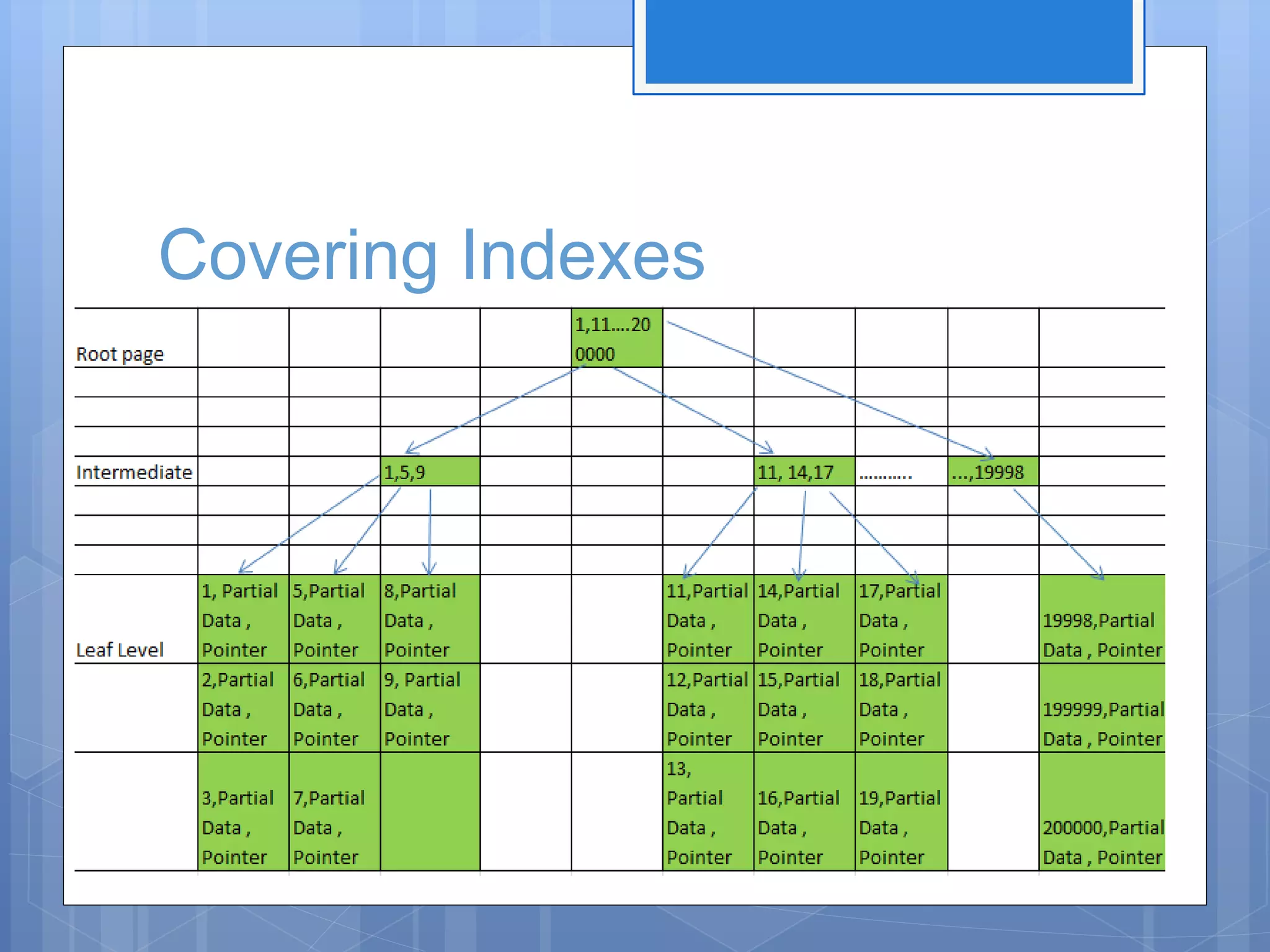 Covering Indexes 