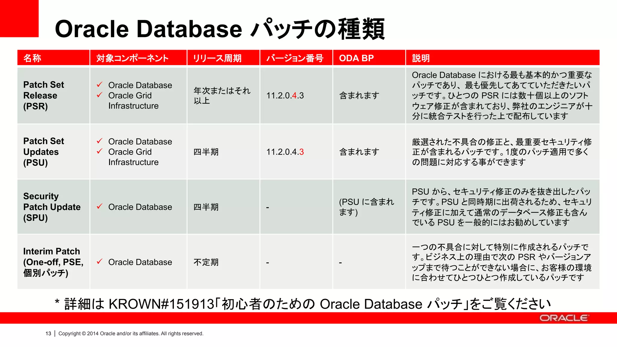 13 | Copyright © 2014 Oracle and/or its affiliates. All rights reserved.
* 詳細は KROWN#151913「初心者のための Oracle Database パッチ」をご覧ください
Oracle Database パッチの種類
名称 対象コンポーネント リリース周期 バージョン番号 ODA BP 説明
Patch Set
Release
(PSR)
 Oracle Database
 Oracle Grid
Infrastructure
年次またはそれ
以上
11.2.0.4.3 含まれます
Oracle Database における最も基本的かつ重要な
パッチであり、 最も優先してあてていただきたいパ
ッチです。ひとつの PSR には数十個以上のソフト
ウェア修正が含まれており、弊社のエンジニアが十
分に統合テストを行った上で配布しています
Patch Set
Updates
(PSU)
 Oracle Database
 Oracle Grid
Infrastructure
四半期 11.2.0.4.3 含まれます
厳選された不具合の修正と、最重要セキュリティ修
正が含まれるパッチです。1度のパッチ適用で多く
の問題に対応する事ができます
Security
Patch Update
(SPU)
 Oracle Database 四半期 -
(PSU に含まれ
ます)
PSU から、セキュリティ修正のみを抜き出したパッ
チです。PSU と同時期に出荷されるため、セキュリ
ティ修正に加えて通常のデータベース修正も含ん
でいる PSU を一般的にはお勧めしています
Interim Patch
(One-off, PSE,
個別パッチ)
 Oracle Database 不定期 - -
一つの不具合に対して特別に作成されるパッチで
す。ビジネス上の理由で次の PSR やバージョンア
ップまで待つことができない場合に、お客様の環境
に合わせてひとつひとつ作成しているパッチです
 