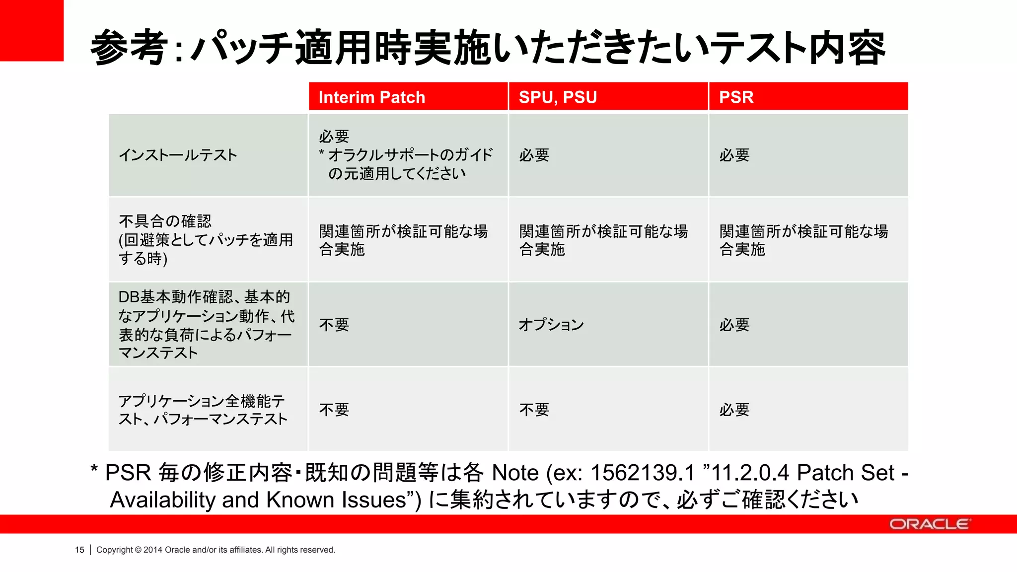 15 | Copyright © 2014 Oracle and/or its affiliates. All rights reserved.
参考：パッチ適用時実施いただきたいテスト内容
* PSR 毎の修正内容・既知の問題等は各 Note (ex: 1562139.1 ”11.2.0.4 Patch Set -
Availability and Known Issues”) に集約されていますので、必ずご確認ください
Interim Patch SPU, PSU PSR
インストールテスト
必要
* オラクルサポートのガイド
の元適用してください
必要 必要
不具合の確認
(回避策としてパッチを適用
する時)
関連箇所が検証可能な場
合実施
関連箇所が検証可能な場
合実施
関連箇所が検証可能な場
合実施
DB基本動作確認、基本的
なアプリケーション動作、代
表的な負荷によるパフォー
マンステスト
不要 オプション 必要
アプリケーション全機能テ
スト、パフォーマンステスト
不要 不要 必要
 