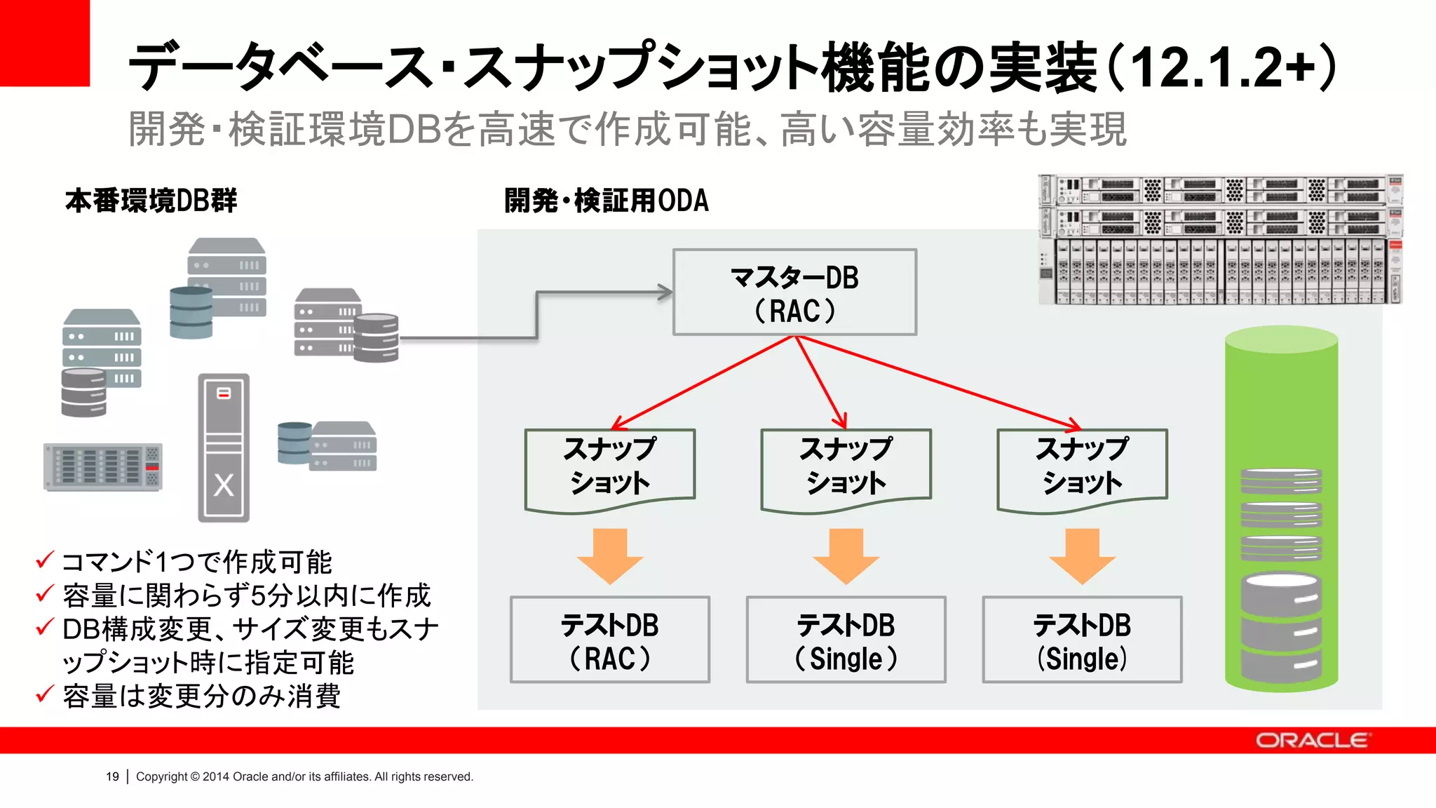 19 | Copyright © 2014 Oracle and/or its affiliates. All rights reserved.
Database Files in ACFS
• はじめに
– Oracle Database Appliance 12.1.2.0.0 より、データベース関連ファイルは ACFS 領
域に格納されるようになりました
– 良くある質問は以下をご覧ください
• Frequently Asked Questions: Storing Database Files in ACFS on Oracle Database
Appliance
– 本資料では、上記資料から抜粋しています
 