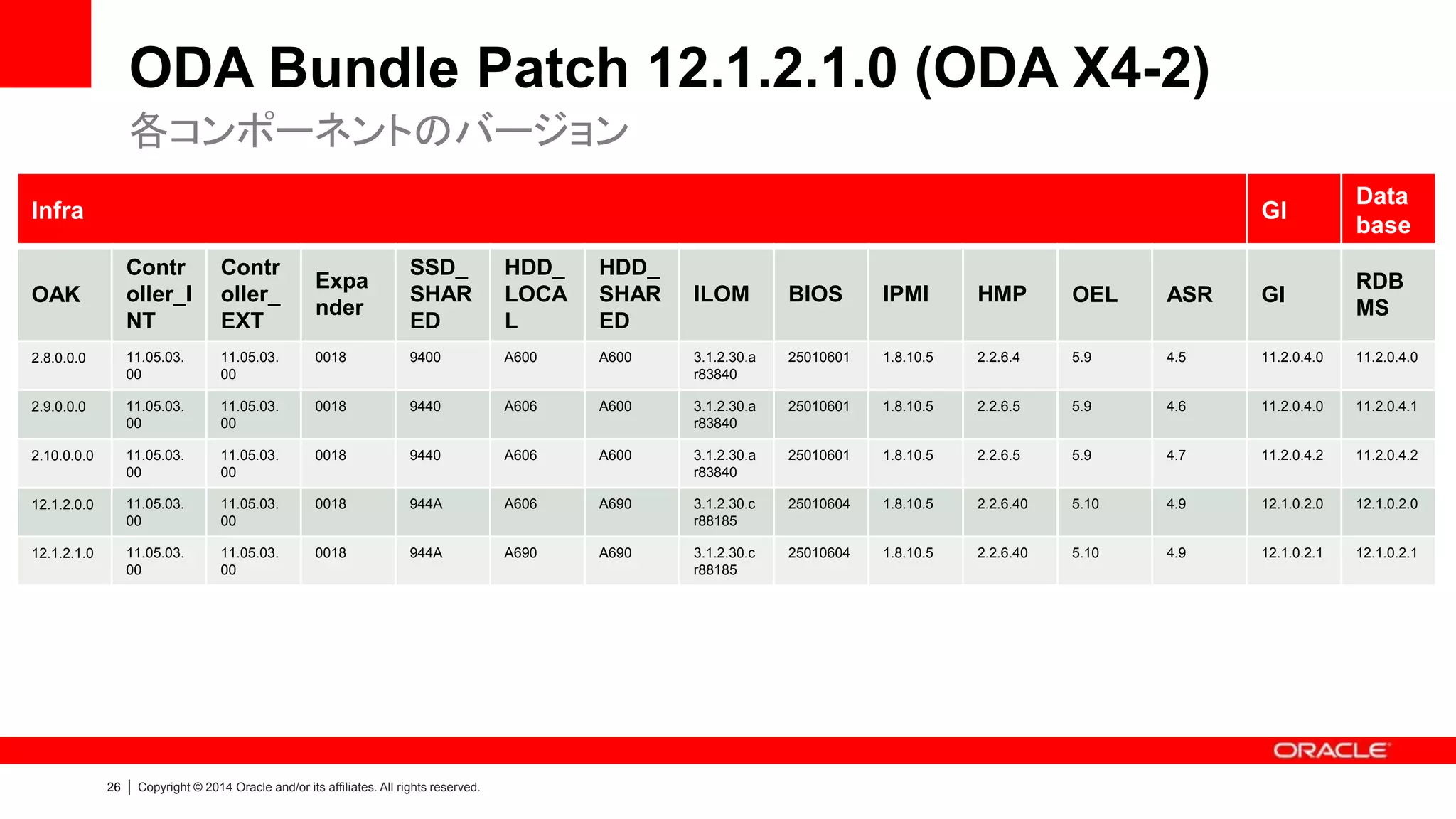 27 | Copyright © 2014 Oracle and/or its affiliates. All rights reserved.
データベース・スナップショット機能の実装（12.1.2+）
開発・検証環境DBを高速で作成可能、高い容量効率も実現
本番環境DB群 開発・検証用ODA
テストDB
（RAC）
スナップ
ショット
テストDB
（Single）
スナップ
ショット
テストDB
(Single)
スナップ
ショット
マスターDB
（RAC）
 コマンド1つで作成可能
 容量に関わらず5分以内に作成
 DB構成変更、サイズ変更もスナ
ップショット時に指定可能
 容量は変更分のみ消費
 