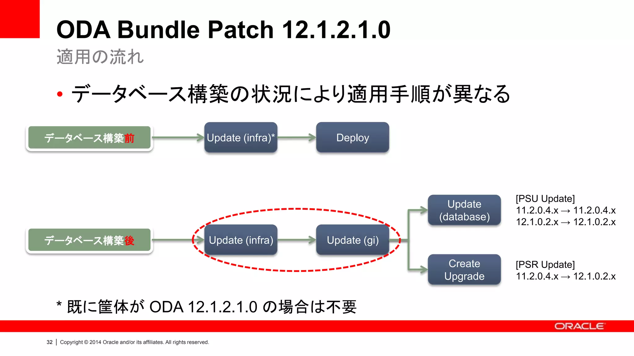 33 | Copyright © 2014 Oracle and/or its affiliates. All rights reserved.
ODA Bundle Patch 12.1.2.1.0 (ODA X3-2)
各コンポーネントのバージョン
Infra GI
Data
base
OAK
Contr
oller_I
NT
Contr
oller_
EXT
Expa
nder
SSD_
SHAR
ED
HDD_
LOCA
L
HDD_
SHAR
ED
ILOM BIOS IPMI HMP OEL ASR GI
RDB
MS
2.5.5.0.0 11.05.02.
00
11.05.02.
00
000F 9432 A2B0
A3D0
A31A 3.1.2.10
r74387
17021300 1.8.10.5 2.2.6.1 5.8 4.3.1 11.2.0.3.5 11.2.0.3.5
2.6.0.0.0 11.05.02.
00
11.05.02.
00
000F 9432 A2B0
A3D0
A31A 3.1.2.10
r74387
17021300 1.8.10.5 2.2.6.1 5.8 4.4 11.2.0.3.6 11.2.0.3.6
2.7.0.0.0 11.05.02.
00
11.05.02.
00
000F 9432 A2B0
A31A
A31A 3.1.2.10
r74387
17021300 1.8.10.5 2.2.6.2 5.9 4.4 11.2.0.3.7 11.2.0.3.7
2.8.0.0.0 11.05.03.
00
11.05.03.
00
0018 9440 A3D0
A31A
A31A 3.1.2.10.d
r83372
17050100 1.8.10.5 2.2.6.4 5.9 4.5 11.2.0.4.0 11.2.0.4.0
2.9.0.0.0 11.05.03.
00
11.05.03.
00
0018 9440 A450 A600 3.1.2.10.d
r83372
17050100 1.8.10.5 2.2.6.5 5.9 4.6 11.2.0.4.0 11.2.0.4.1
2.10.0.0.0 11.05.03.
00
11.05.03.
00
0018 9440 A450 A600 3.1.2.10.d
r83372
17050100 1.8.10.5 2.2.6.5 5.9 4.7 11.2.0.4.2 11.2.0.4.2
12.1.2.0.0 11.05.03.
00
11.05.03.
00
0018 944A A450 A690 3.1.2.42
r88414
17050400 1.8.10.5 2.2.6.40 5.10 4.9 12.1.0.2.0 12.1.0.2.0
12.1.2.1.0 11.05.03.
00
11.05.03.
00
0018 944A A450 A690 3.1.2.42
r88414
17050400 1.8.10.5 2.2.6.40 5.10 4.9 12.1.0.2.1 12.1.0.2.1
 