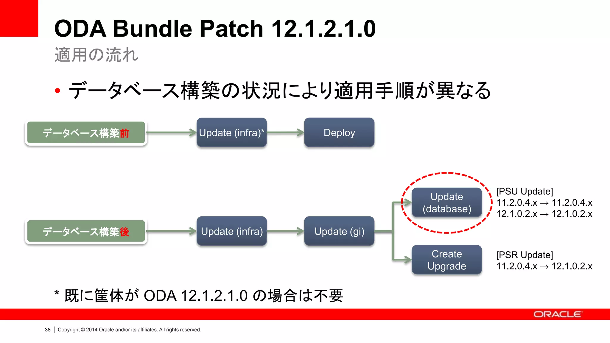 39 | Copyright © 2014 Oracle and/or its affiliates. All rights reserved.
ODA Bundle Patch 12.1.2.0.0 (参考)
• 弊社検証環境で実施した結果です
– いずれも RAC 環境で Oracle Home 及び DB は1つです
* 上記以外にも、データベース及びシステムディスクのバックアップを取得する時間
を確保することを推奨します
* PSU: 11.2.0.4.2 -> 11.2.0.4.3
* 12c: 11.2.0.4.3 -> 12.1.0.2.0
適用時間の参考数値
環境 Infra GI Database (PSU) Database (12c)
ODA V1 (2.10.0.0.0 -> 12.1.2.0.0) 18分（＋再起動） 71分 11分 30分
ODA X3-2 (2.10.0.0.0 -> 12.1.2.0.0) 75分（＋再起動） 63分 12分 28分
ODA X4-2 (2.10.0.0.0 -> 12.1.2.0.0) 87分（＋再起動） 65分 10分 22分
 