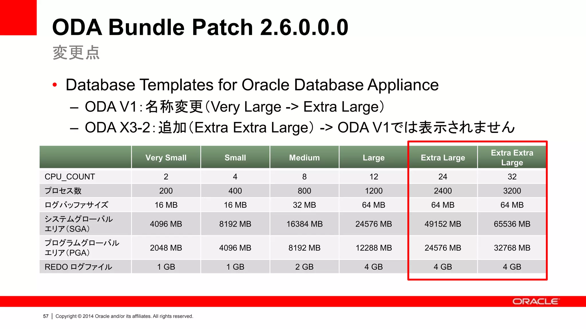 58 | Copyright © 2012 Oracle and/or its affiliates. All rights reserved.
ODA Bundle Patch 2.4.0.0.0
• Oracle Database
– 11.2.0.2.x / 11.2.0.3.x から 11.2.0.2.8 / 11.2.0.3.4 へアップデート (PSU)
• Grid Infrastructure
– 11.2.0.3.x から 11.2.0.3.4 へアップデート (PSU)
• Oracle Appliance Kit
– ASM の冗長性レベルで NORMAL REDUNDANCY（二重化）を選択可能に
• 使用可能容量：4TB（三重化）｜6TB（二重化）
* 詳細は Note (888888.1) をご参照ください
概要
 