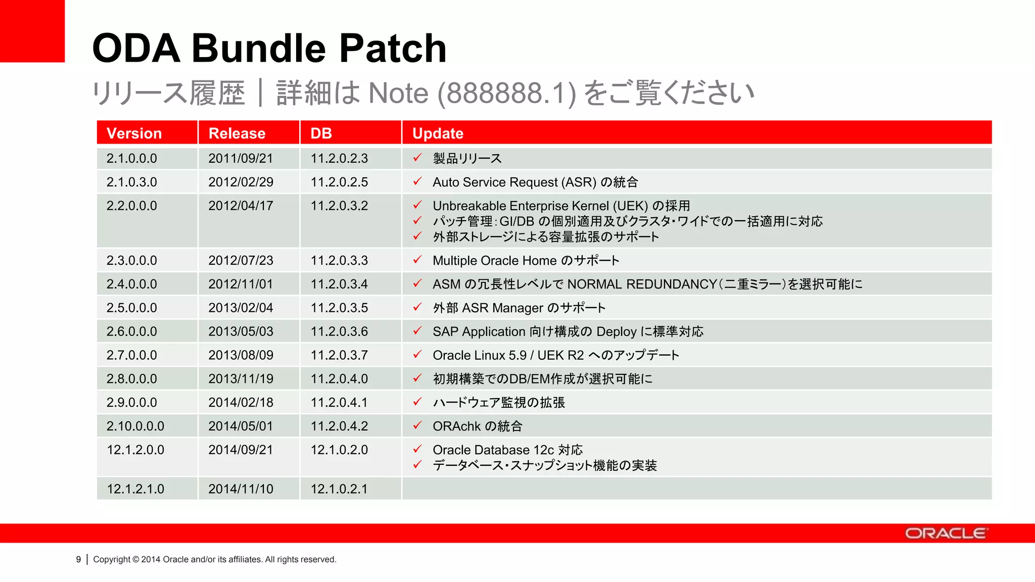 9 | Copyright © 2014 Oracle and/or its affiliates. All rights reserved.
ODA Bundle Patch
リリース履歴｜詳細は Note (888888.1) をご覧ください
Version Release DB Update
2.1.0.0.0 2011/09/21 11.2.0.2.3  製品リリース
2.1.0.3.0 2012/02/29 11.2.0.2.5  Auto Service Request (ASR) の統合
2.2.0.0.0 2012/04/17 11.2.0.3.2  Unbreakable Enterprise Kernel (UEK) の採用
 パッチ管理：GI/DB の個別適用及びクラスタ・ワイドでの一括適用に対応
 外部ストレージによる容量拡張のサポート
2.3.0.0.0 2012/07/23 11.2.0.3.3  Multiple Oracle Home のサポート
2.4.0.0.0 2012/11/01 11.2.0.3.4  ASM の冗長性レベルで NORMAL REDUNDANCY（二重ミラー）を選択可能に
2.5.0.0.0 2013/02/04 11.2.0.3.5  外部 ASR Manager のサポート
2.6.0.0.0 2013/05/03 11.2.0.3.6  SAP Application 向け構成の Deploy に標準対応
2.7.0.0.0 2013/08/09 11.2.0.3.7  Oracle Linux 5.9 / UEK R2 へのアップデート
2.8.0.0.0 2013/11/19 11.2.0.4.0  初期構築でのDB/EM作成が選択可能に
2.9.0.0.0 2014/02/18 11.2.0.4.1  ハードウェア監視の拡張
2.10.0.0.0 2014/05/01 11.2.0.4.2  ORAchk の統合
12.1.2.0.0 2014/09/21 12.1.0.2.0  Oracle Database 12c 対応
 データベース・スナップショット機能の実装
12.1.2.1.0 2014/11/10 12.1.0.2.1
 