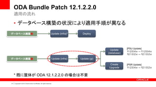 Oracle Database Appliance 12.1.2.2.0 アップデート及びパッチ管理 