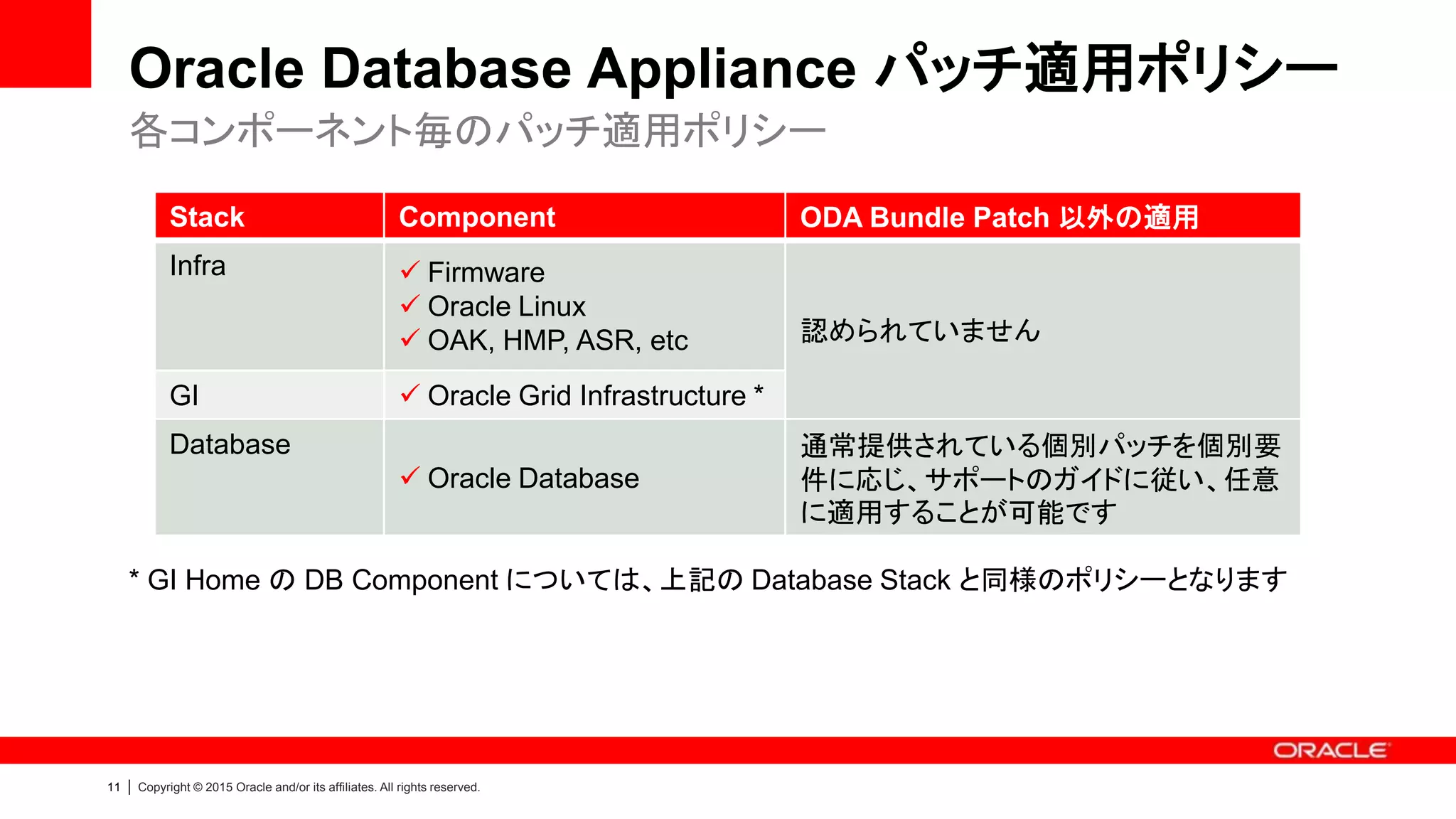 11 | Copyright © 2015 Oracle and/or its affiliates. All rights reserved.
* GI Home の DB Component については、上記の Database Stack と同様のポリシーとなります
Oracle Database Appliance パッチ適用ポリシー
各コンポーネント毎のパッチ適用ポリシー
Stack Component ODA Bundle Patch 以外の適用
Infra  Firmware
 Oracle Linux
 OAK, HMP, ASR, etc 認められていません
GI  Oracle Grid Infrastructure *
Database
 Oracle Database
通常提供されている個別パッチを個別要
件に応じ、サポートのガイドに従い、任意
に適用することが可能です
 