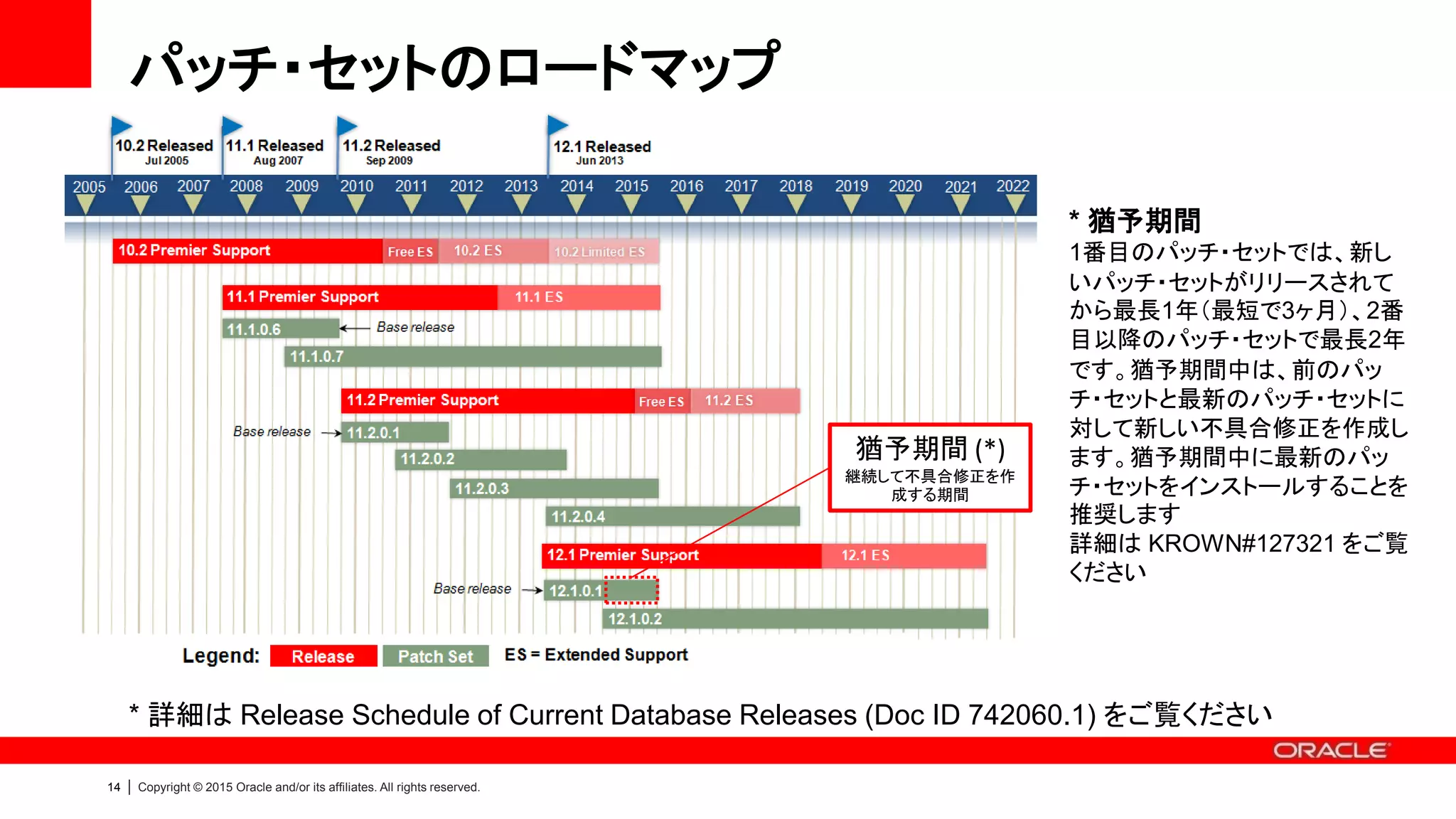 14 | Copyright © 2015 Oracle and/or its affiliates. All rights reserved.
パッチ・セットのロードマップ
* 詳細は Release Schedule of Current Database Releases (Doc ID 742060.1) をご覧ください
* 猶予期間
1番目のパッチ・セットでは、新し
いパッチ・セットがリリースされて
から最長1年（最短で3ヶ月）、2番
目以降のパッチ・セットで最長2年
です。猶予期間中は、前のパッ
チ・セットと最新のパッチ・セットに
対して新しい不具合修正を作成し
ます。猶予期間中に最新のパッ
チ・セットをインストールすることを
推奨します
詳細は KROWN#127321 をご覧
ください
猶予期間 (*)
継続して不具合修正を作
成する期間
 
