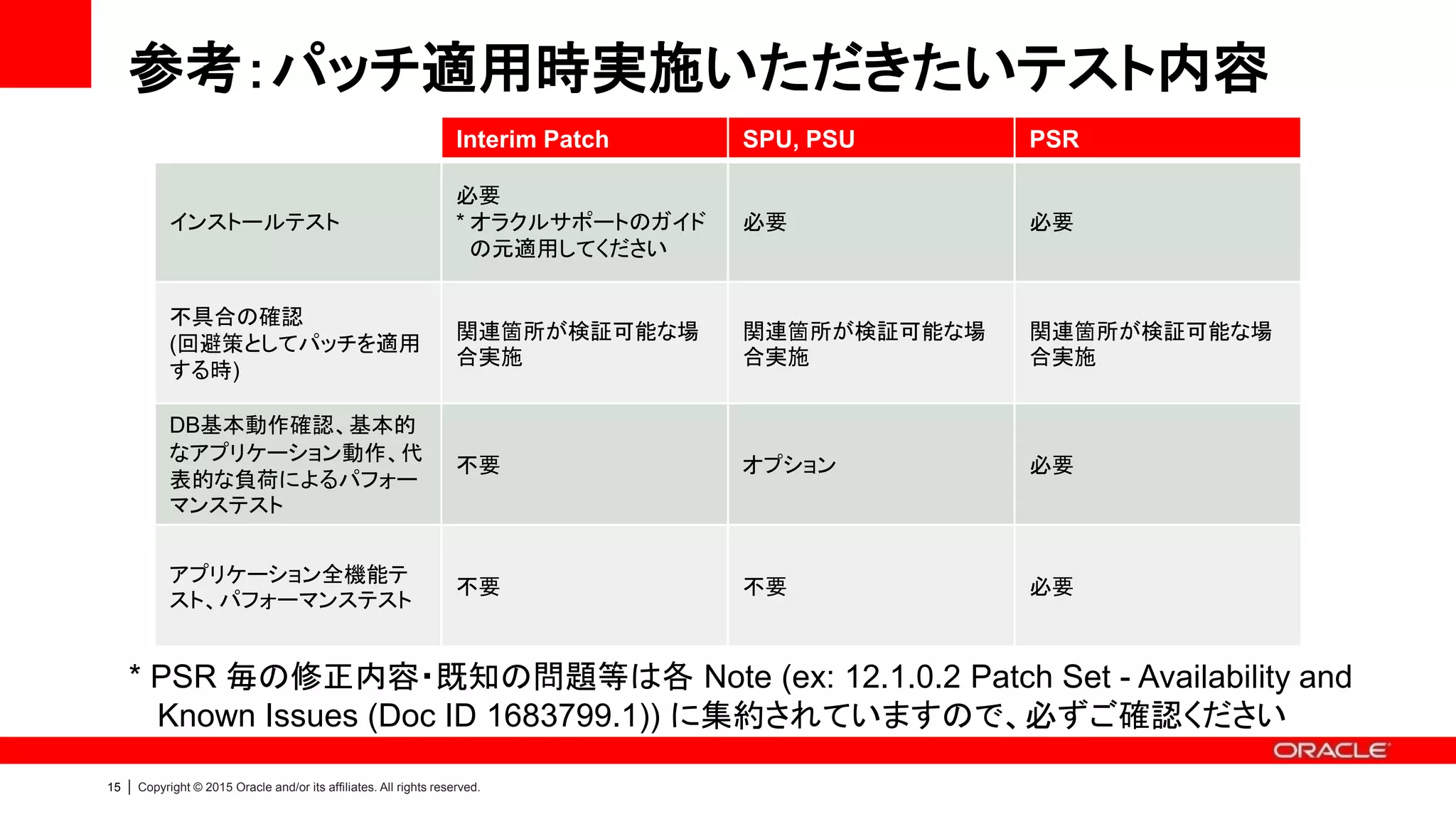 15 | Copyright © 2015 Oracle and/or its affiliates. All rights reserved.
参考：パッチ適用時実施いただきたいテスト内容
* PSR 毎の修正内容・既知の問題等は各 Note (ex: 12.1.0.2 Patch Set - Availability and
Known Issues (Doc ID 1683799.1)) に集約されていますので、必ずご確認ください
Interim Patch SPU, PSU PSR
インストールテスト
必要
* オラクルサポートのガイド
の元適用してください
必要 必要
不具合の確認
(回避策としてパッチを適用
する時)
関連箇所が検証可能な場
合実施
関連箇所が検証可能な場
合実施
関連箇所が検証可能な場
合実施
DB基本動作確認、基本的
なアプリケーション動作、代
表的な負荷によるパフォー
マンステスト
不要 オプション 必要
アプリケーション全機能テ
スト、パフォーマンステスト
不要 不要 必要
 