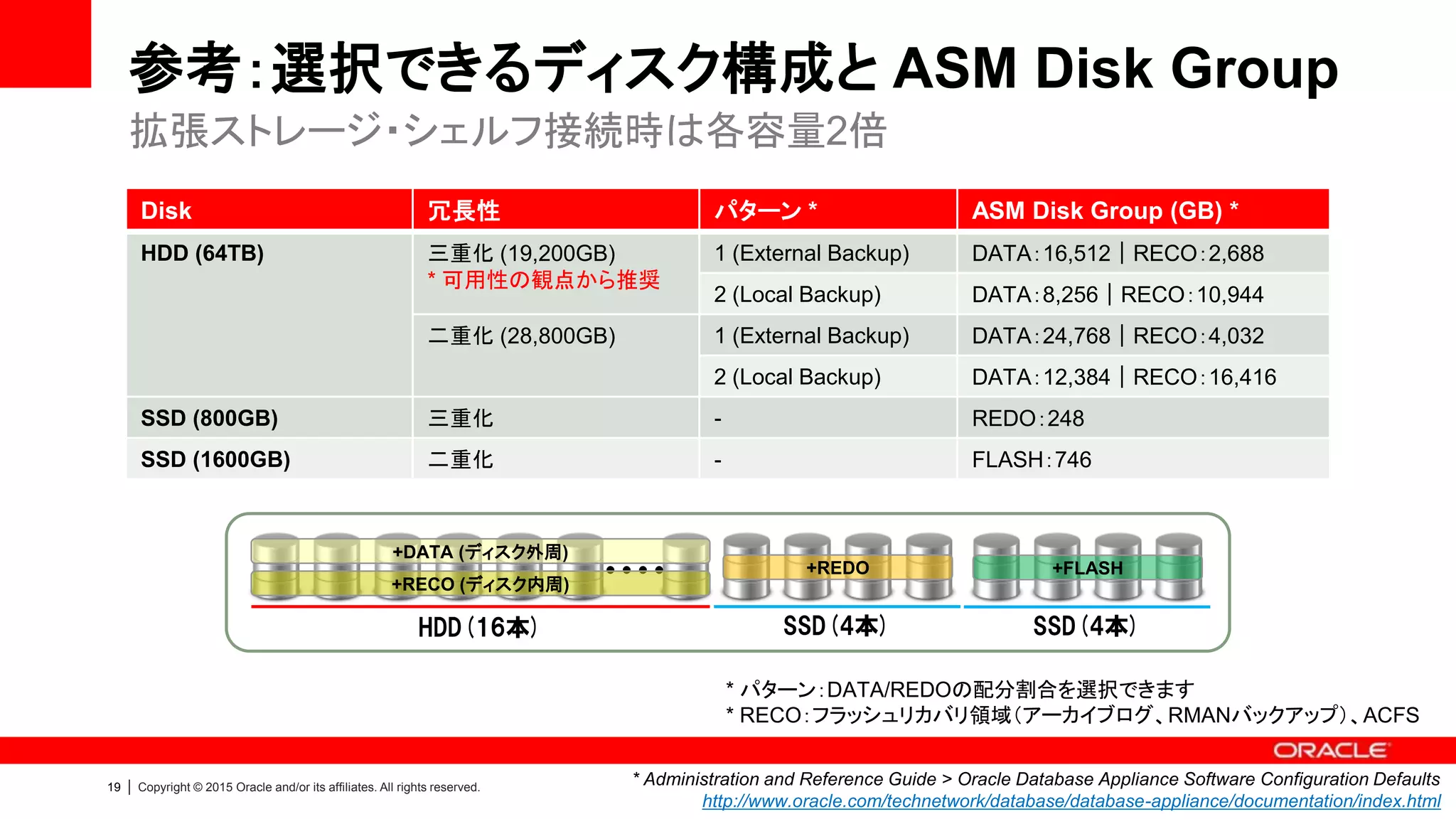 19 | Copyright © 2015 Oracle and/or its affiliates. All rights reserved.
参考：選択できるディスク構成と ASM Disk Group
拡張ストレージ・シェルフ接続時は各容量2倍
Disk 冗長性 パターン * ASM Disk Group (GB) *
HDD (64TB) 三重化 (19,200GB)
* 可用性の観点から推奨
1 (External Backup) DATA：16,512｜RECO：2,688
2 (Local Backup) DATA：8,256｜RECO：10,944
二重化 (28,800GB) 1 (External Backup) DATA：24,768｜RECO：4,032
2 (Local Backup) DATA：12,384｜RECO：16,416
SSD (800GB) 三重化 - REDO：248
SSD (1600GB) 二重化 - FLASH：746
* パターン：DATA/REDOの配分割合を選択できます
* RECO：フラッシュリカバリ領域（アーカイブログ、RMANバックアップ）、ACFS
・・・・
HDD(16本)
+DATA (ディスク外周)
+RECO (ディスク内周)
SSD(4本)
+REDO
SSD(4本)
+FLASH
* Administration and Reference Guide > Oracle Database Appliance Software Configuration Defaults
http://www.oracle.com/technetwork/database/database-appliance/documentation/index.html
 