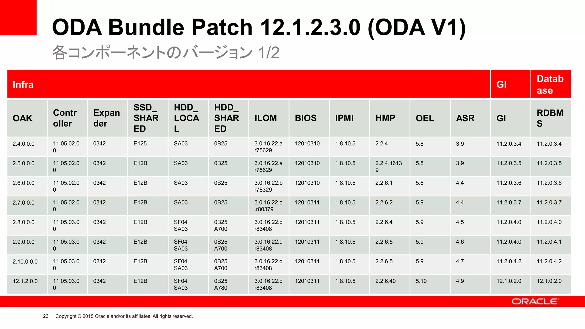 23 | Copyright © 2015 Oracle and/or its affiliates. All rights reserved.
ODA Bundle Patch 12.1.2.3.0 (ODA V1)
各コンポーネントのバージョン 1/2
Infra GI
Datab
ase
OAK
Contr
oller
Expan
der
SSD_
SHAR
ED
HDD_
LOCA
L
HDD_
SHAR
ED
ILOM BIOS IPMI HMP OEL ASR GI
RDBM
S
2.4.0.0.0 11.05.02.0
0
0342 E125 SA03 0B25 3.0.16.22.a
r75629
12010310 1.8.10.5 2.2.4 5.8 3.9 11.2.0.3.4 11.2.0.3.4
2.5.0.0.0 11.05.02.0
0
0342 E12B SA03 0B25 3.0.16.22.a
r75629
12010310 1.8.10.5 2.2.4.1613
9
5.8 3.9 11.2.0.3.5 11.2.0.3.5
2.6.0.0.0 11.05.02.0
0
0342 E12B SA03 0B25 3.0.16.22.b
r78329
12010310 1.8.10.5 2.2.6.1 5.8 4.4 11.2.0.3.6 11.2.0.3.6
2.7.0.0.0 11.05.02.0
0
0342 E12B SA03 0B25 3.0.16.22.c
.r80379
12010311 1.8.10.5 2.2.6.2 5.9 4.4 11.2.0.3.7 11.2.0.3.7
2.8.0.0.0 11.05.03.0
0
0342 E12B SF04
SA03
0B25
A700
3.0.16.22.d
r83408
12010311 1.8.10.5 2.2.6.4 5.9 4.5 11.2.0.4.0 11.2.0.4.0
2.9.0.0.0 11.05.03.0
0
0342 E12B SF04
SA03
0B25
A700
3.0.16.22.d
r83408
12010311 1.8.10.5 2.2.6.5 5.9 4.6 11.2.0.4.0 11.2.0.4.1
2.10.0.0.0 11.05.03.0
0
0342 E12B SF04
SA03
0B25
A700
3.0.16.22.d
r83408
12010311 1.8.10.5 2.2.6.5 5.9 4.7 11.2.0.4.2 11.2.0.4.2
12.1.2.0.0 11.05.03.0
0
0342 E12B SF04
SA03
0B25
A780
3.0.16.22.d
r83408
12010311 1.8.10.5 2.2.6.40 5.10 4.9 12.1.0.2.0 12.1.0.2.0
 