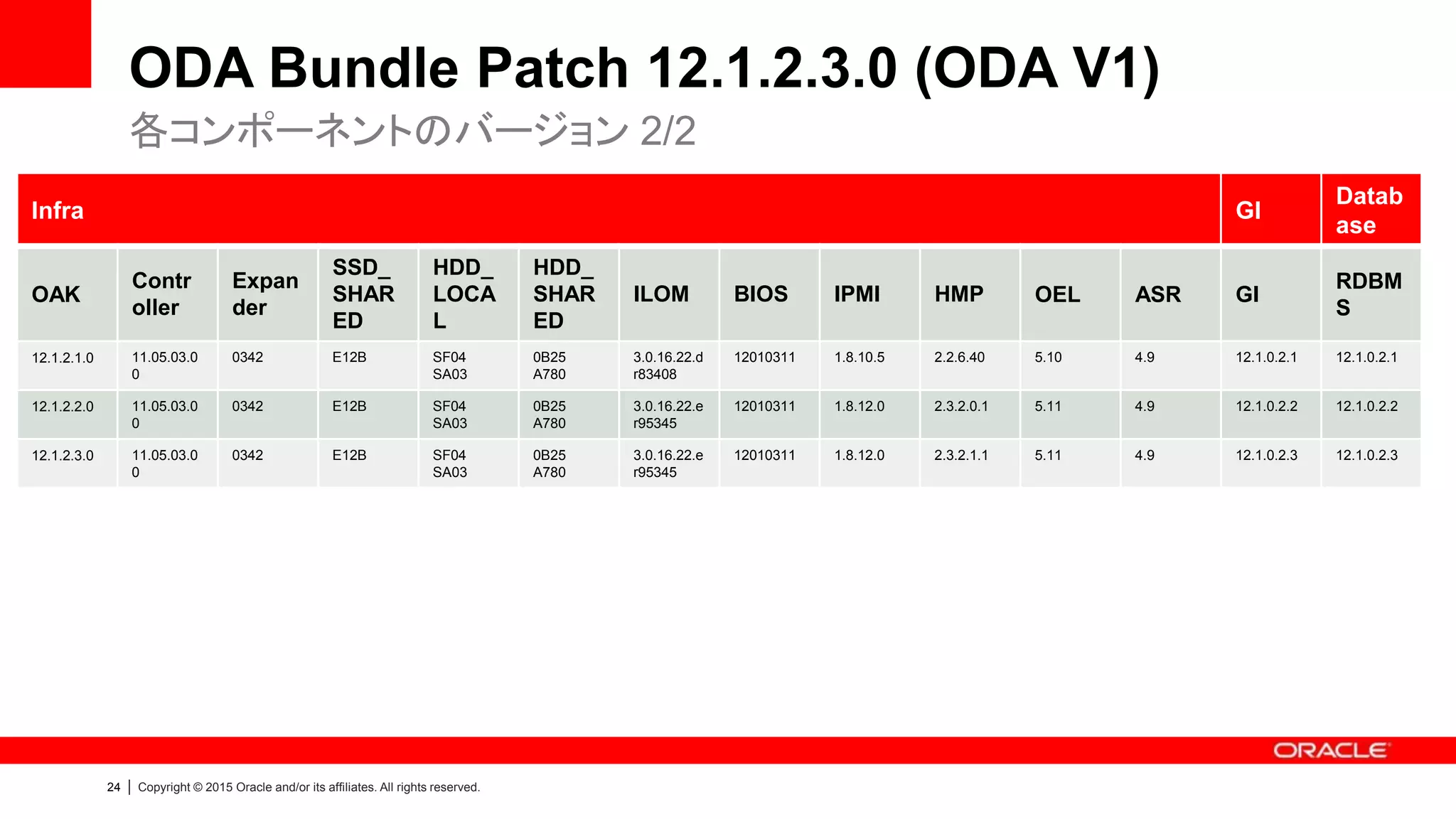 24 | Copyright © 2015 Oracle and/or its affiliates. All rights reserved.
ODA Bundle Patch 12.1.2.3.0 (ODA V1)
各コンポーネントのバージョン 2/2
Infra GI
Datab
ase
OAK
Contr
oller
Expan
der
SSD_
SHAR
ED
HDD_
LOCA
L
HDD_
SHAR
ED
ILOM BIOS IPMI HMP OEL ASR GI
RDBM
S
12.1.2.1.0 11.05.03.0
0
0342 E12B SF04
SA03
0B25
A780
3.0.16.22.d
r83408
12010311 1.8.10.5 2.2.6.40 5.10 4.9 12.1.0.2.1 12.1.0.2.1
12.1.2.2.0 11.05.03.0
0
0342 E12B SF04
SA03
0B25
A780
3.0.16.22.e
r95345
12010311 1.8.12.0 2.3.2.0.1 5.11 4.9 12.1.0.2.2 12.1.0.2.2
12.1.2.3.0 11.05.03.0
0
0342 E12B SF04
SA03
0B25
A780
3.0.16.22.e
r95345
12010311 1.8.12.0 2.3.2.1.1 5.11 4.9 12.1.0.2.3 12.1.0.2.3
 