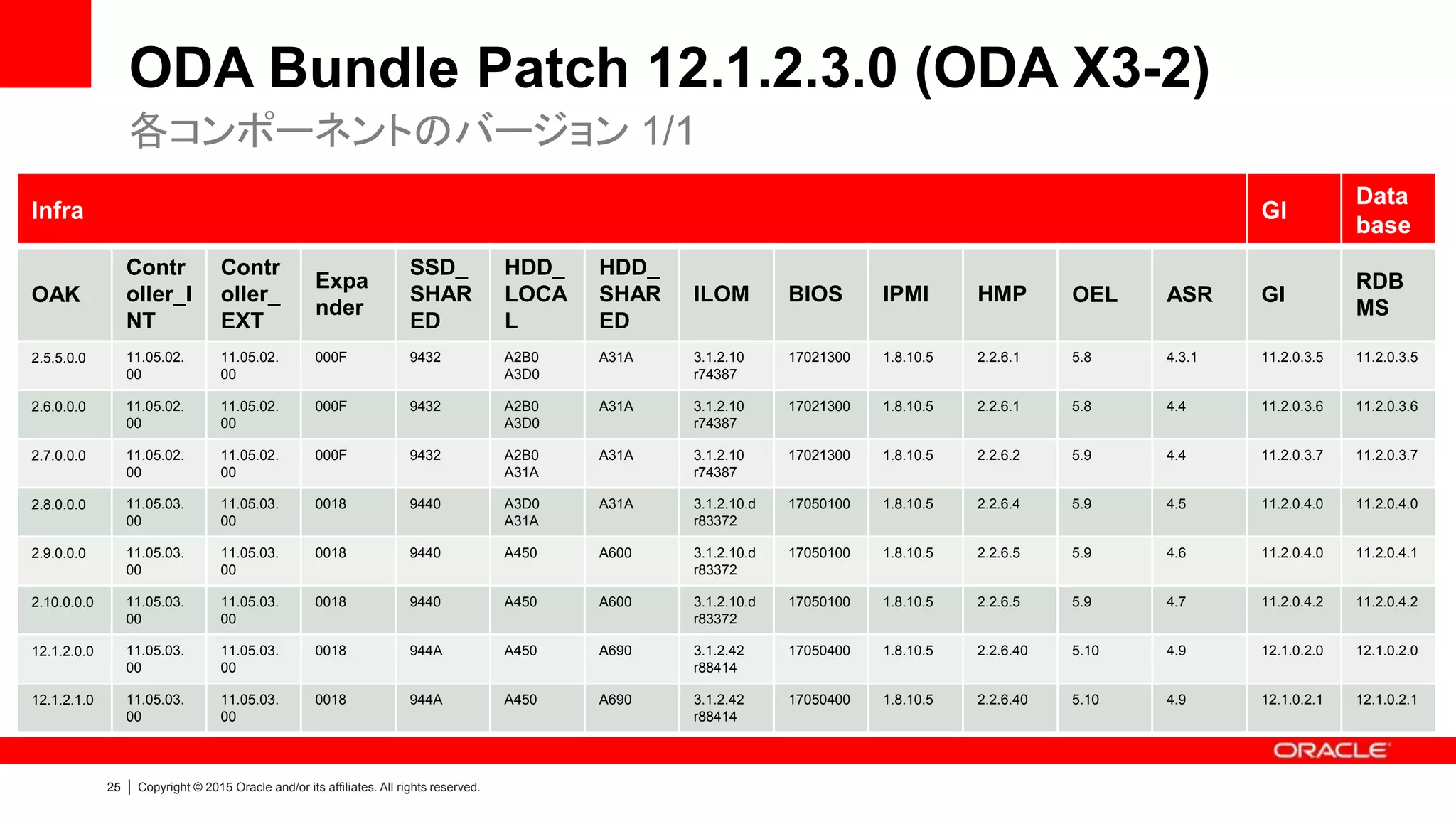 25 | Copyright © 2015 Oracle and/or its affiliates. All rights reserved.
ODA Bundle Patch 12.1.2.3.0 (ODA X3-2)
各コンポーネントのバージョン 1/1
Infra GI
Data
base
OAK
Contr
oller_I
NT
Contr
oller_
EXT
Expa
nder
SSD_
SHAR
ED
HDD_
LOCA
L
HDD_
SHAR
ED
ILOM BIOS IPMI HMP OEL ASR GI
RDB
MS
2.5.5.0.0 11.05.02.
00
11.05.02.
00
000F 9432 A2B0
A3D0
A31A 3.1.2.10
r74387
17021300 1.8.10.5 2.2.6.1 5.8 4.3.1 11.2.0.3.5 11.2.0.3.5
2.6.0.0.0 11.05.02.
00
11.05.02.
00
000F 9432 A2B0
A3D0
A31A 3.1.2.10
r74387
17021300 1.8.10.5 2.2.6.1 5.8 4.4 11.2.0.3.6 11.2.0.3.6
2.7.0.0.0 11.05.02.
00
11.05.02.
00
000F 9432 A2B0
A31A
A31A 3.1.2.10
r74387
17021300 1.8.10.5 2.2.6.2 5.9 4.4 11.2.0.3.7 11.2.0.3.7
2.8.0.0.0 11.05.03.
00
11.05.03.
00
0018 9440 A3D0
A31A
A31A 3.1.2.10.d
r83372
17050100 1.8.10.5 2.2.6.4 5.9 4.5 11.2.0.4.0 11.2.0.4.0
2.9.0.0.0 11.05.03.
00
11.05.03.
00
0018 9440 A450 A600 3.1.2.10.d
r83372
17050100 1.8.10.5 2.2.6.5 5.9 4.6 11.2.0.4.0 11.2.0.4.1
2.10.0.0.0 11.05.03.
00
11.05.03.
00
0018 9440 A450 A600 3.1.2.10.d
r83372
17050100 1.8.10.5 2.2.6.5 5.9 4.7 11.2.0.4.2 11.2.0.4.2
12.1.2.0.0 11.05.03.
00
11.05.03.
00
0018 944A A450 A690 3.1.2.42
r88414
17050400 1.8.10.5 2.2.6.40 5.10 4.9 12.1.0.2.0 12.1.0.2.0
12.1.2.1.0 11.05.03.
00
11.05.03.
00
0018 944A A450 A690 3.1.2.42
r88414
17050400 1.8.10.5 2.2.6.40 5.10 4.9 12.1.0.2.1 12.1.0.2.1
 