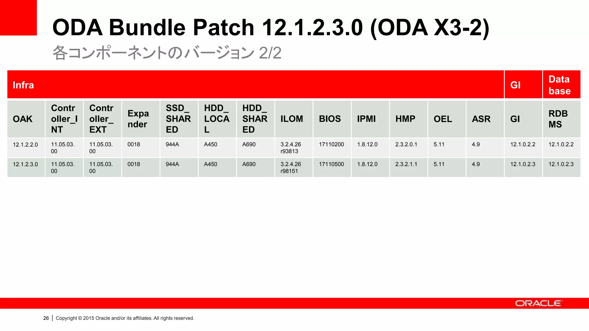 26 | Copyright © 2015 Oracle and/or its affiliates. All rights reserved.
ODA Bundle Patch 12.1.2.3.0 (ODA X3-2)
各コンポーネントのバージョン 2/2
Infra GI
Data
base
OAK
Contr
oller_I
NT
Contr
oller_
EXT
Expa
nder
SSD_
SHAR
ED
HDD_
LOCA
L
HDD_
SHAR
ED
ILOM BIOS IPMI HMP OEL ASR GI
RDB
MS
12.1.2.2.0 11.05.03.
00
11.05.03.
00
0018 944A A450 A690 3.2.4.26
r93813
17110200 1.8.12.0 2.3.2.0.1 5.11 4.9 12.1.0.2.2 12.1.0.2.2
12.1.2.3.0 11.05.03.
00
11.05.03.
00
0018 944A A450 A690 3.2.4.26
r98151
17110500 1.8.12.0 2.3.2.1.1 5.11 4.9 12.1.0.2.3 12.1.0.2.3
 
