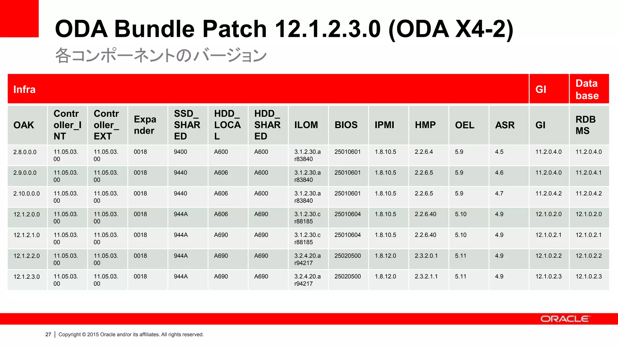 27 | Copyright © 2015 Oracle and/or its affiliates. All rights reserved.
ODA Bundle Patch 12.1.2.3.0 (ODA X4-2)
各コンポーネントのバージョン
Infra GI
Data
base
OAK
Contr
oller_I
NT
Contr
oller_
EXT
Expa
nder
SSD_
SHAR
ED
HDD_
LOCA
L
HDD_
SHAR
ED
ILOM BIOS IPMI HMP OEL ASR GI
RDB
MS
2.8.0.0.0 11.05.03.
00
11.05.03.
00
0018 9400 A600 A600 3.1.2.30.a
r83840
25010601 1.8.10.5 2.2.6.4 5.9 4.5 11.2.0.4.0 11.2.0.4.0
2.9.0.0.0 11.05.03.
00
11.05.03.
00
0018 9440 A606 A600 3.1.2.30.a
r83840
25010601 1.8.10.5 2.2.6.5 5.9 4.6 11.2.0.4.0 11.2.0.4.1
2.10.0.0.0 11.05.03.
00
11.05.03.
00
0018 9440 A606 A600 3.1.2.30.a
r83840
25010601 1.8.10.5 2.2.6.5 5.9 4.7 11.2.0.4.2 11.2.0.4.2
12.1.2.0.0 11.05.03.
00
11.05.03.
00
0018 944A A606 A690 3.1.2.30.c
r88185
25010604 1.8.10.5 2.2.6.40 5.10 4.9 12.1.0.2.0 12.1.0.2.0
12.1.2.1.0 11.05.03.
00
11.05.03.
00
0018 944A A690 A690 3.1.2.30.c
r88185
25010604 1.8.10.5 2.2.6.40 5.10 4.9 12.1.0.2.1 12.1.0.2.1
12.1.2.2.0 11.05.03.
00
11.05.03.
00
0018 944A A690 A690 3.2.4.20.a
r94217
25020500 1.8.12.0 2.3.2.0.1 5.11 4.9 12.1.0.2.2 12.1.0.2.2
12.1.2.3.0 11.05.03.
00
11.05.03.
00
0018 944A A690 A690 3.2.4.20.a
r94217
25020500 1.8.12.0 2.3.2.1.1 5.11 4.9 12.1.0.2.3 12.1.0.2.3
 