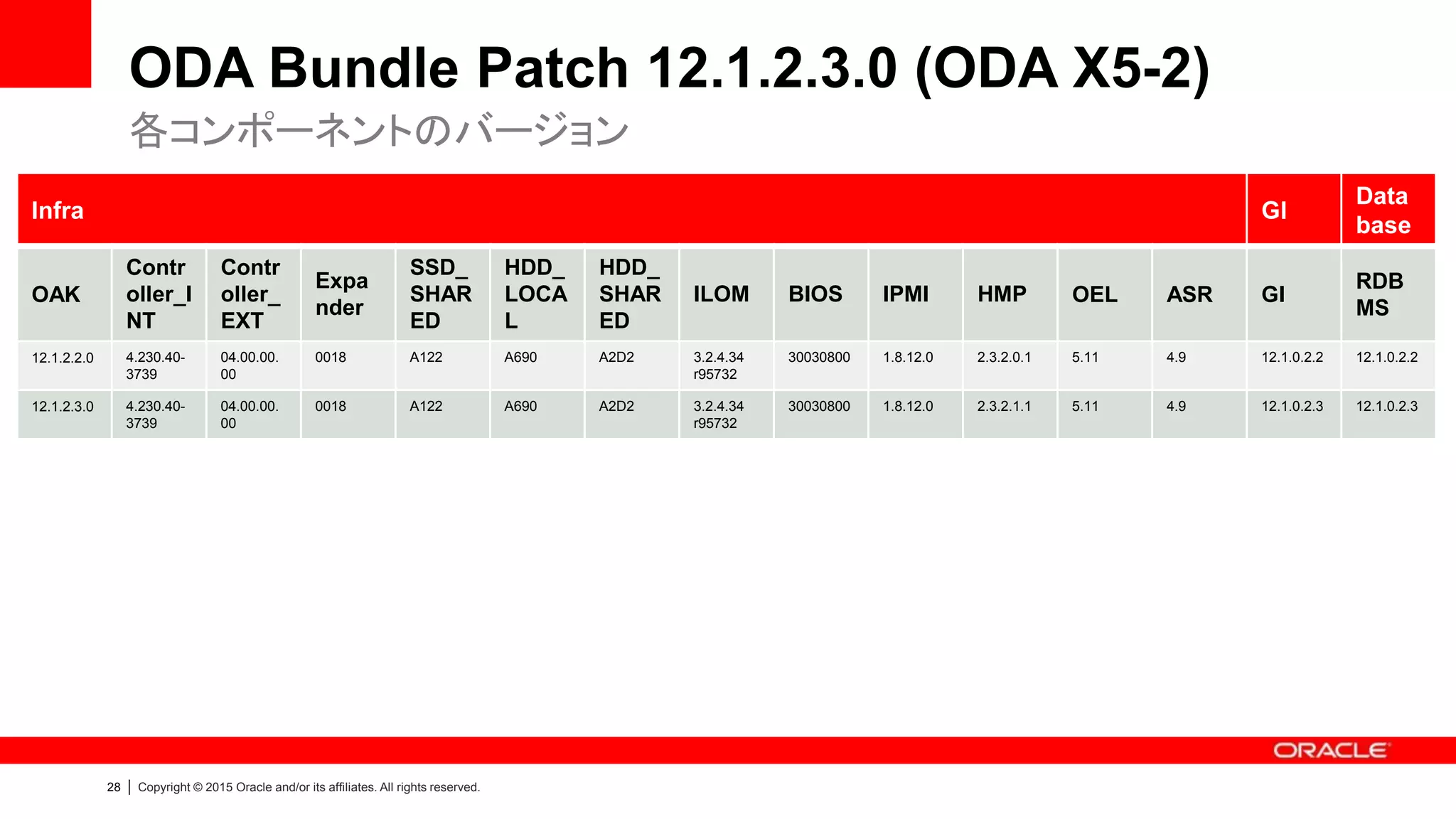 28 | Copyright © 2015 Oracle and/or its affiliates. All rights reserved.
ODA Bundle Patch 12.1.2.3.0 (ODA X5-2)
各コンポーネントのバージョン
Infra GI
Data
base
OAK
Contr
oller_I
NT
Contr
oller_
EXT
Expa
nder
SSD_
SHAR
ED
HDD_
LOCA
L
HDD_
SHAR
ED
ILOM BIOS IPMI HMP OEL ASR GI
RDB
MS
12.1.2.2.0 4.230.40-
3739
04.00.00.
00
0018 A122 A690 A2D2 3.2.4.34
r95732
30030800 1.8.12.0 2.3.2.0.1 5.11 4.9 12.1.0.2.2 12.1.0.2.2
12.1.2.3.0 4.230.40-
3739
04.00.00.
00
0018 A122 A690 A2D2 3.2.4.34
r95732
30030800 1.8.12.0 2.3.2.1.1 5.11 4.9 12.1.0.2.3 12.1.0.2.3
 