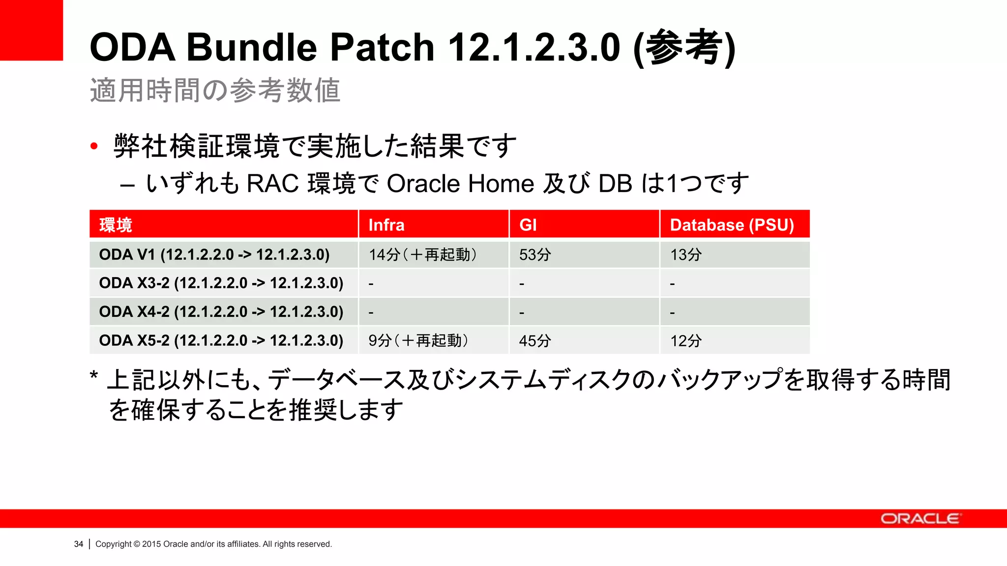 34 | Copyright © 2015 Oracle and/or its affiliates. All rights reserved.
ODA Bundle Patch 12.1.2.3.0 (参考)
• 弊社検証環境で実施した結果です
– いずれも RAC 環境で Oracle Home 及び DB は1つです
* 上記以外にも、データベース及びシステムディスクのバックアップを取得する時間
を確保することを推奨します
適用時間の参考数値
環境 Infra GI Database (PSU)
ODA V1 (12.1.2.2.0 -> 12.1.2.3.0) 14分（＋再起動） 53分 13分
ODA X3-2 (12.1.2.2.0 -> 12.1.2.3.0) - - -
ODA X4-2 (12.1.2.2.0 -> 12.1.2.3.0) - - -
ODA X5-2 (12.1.2.2.0 -> 12.1.2.3.0) 9分（＋再起動） 45分 12分
 