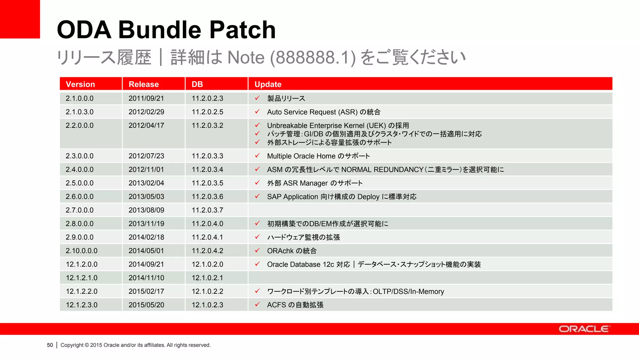50 | Copyright © 2015 Oracle and/or its affiliates. All rights reserved.
ODA Bundle Patch
リリース履歴｜詳細は Note (888888.1) をご覧ください
Version Release DB Update
2.1.0.0.0 2011/09/21 11.2.0.2.3  製品リリース
2.1.0.3.0 2012/02/29 11.2.0.2.5  Auto Service Request (ASR) の統合
2.2.0.0.0 2012/04/17 11.2.0.3.2  Unbreakable Enterprise Kernel (UEK) の採用
 パッチ管理：GI/DB の個別適用及びクラスタ・ワイドでの一括適用に対応
 外部ストレージによる容量拡張のサポート
2.3.0.0.0 2012/07/23 11.2.0.3.3  Multiple Oracle Home のサポート
2.4.0.0.0 2012/11/01 11.2.0.3.4  ASM の冗長性レベルで NORMAL REDUNDANCY（二重ミラー）を選択可能に
2.5.0.0.0 2013/02/04 11.2.0.3.5  外部 ASR Manager のサポート
2.6.0.0.0 2013/05/03 11.2.0.3.6  SAP Application 向け構成の Deploy に標準対応
2.7.0.0.0 2013/08/09 11.2.0.3.7
2.8.0.0.0 2013/11/19 11.2.0.4.0  初期構築でのDB/EM作成が選択可能に
2.9.0.0.0 2014/02/18 11.2.0.4.1  ハードウェア監視の拡張
2.10.0.0.0 2014/05/01 11.2.0.4.2  ORAchk の統合
12.1.2.0.0 2014/09/21 12.1.0.2.0  Oracle Database 12c 対応｜データベース・スナップショット機能の実装
12.1.2.1.0 2014/11/10 12.1.0.2.1
12.1.2.2.0 2015/02/17 12.1.0.2.2  ワークロード別テンプレートの導入：OLTP/DSS/In-Memory
12.1.2.3.0 2015/05/20 12.1.0.2.3  ACFS の自動拡張
 