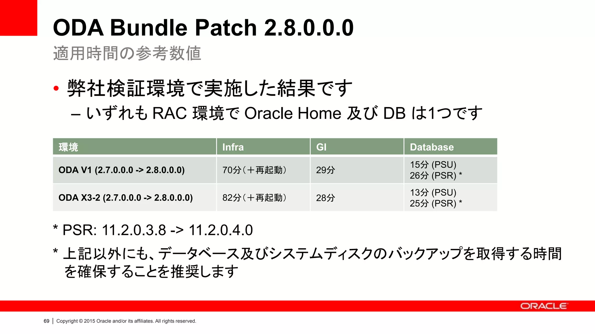69 | Copyright © 2015 Oracle and/or its affiliates. All rights reserved.
ODA Bundle Patch 2.8.0.0.0
• 弊社検証環境で実施した結果です
– いずれも RAC 環境で Oracle Home 及び DB は1つです
* PSR: 11.2.0.3.8 -> 11.2.0.4.0
* 上記以外にも、データベース及びシステムディスクのバックアップを取得する時間
を確保することを推奨します
適用時間の参考数値
環境 Infra GI Database
ODA V1 (2.7.0.0.0 -> 2.8.0.0.0) 70分（＋再起動） 29分
15分 (PSU)
26分 (PSR) *
ODA X3-2 (2.7.0.0.0 -> 2.8.0.0.0) 82分（＋再起動） 28分
13分 (PSU)
25分 (PSR) *
 