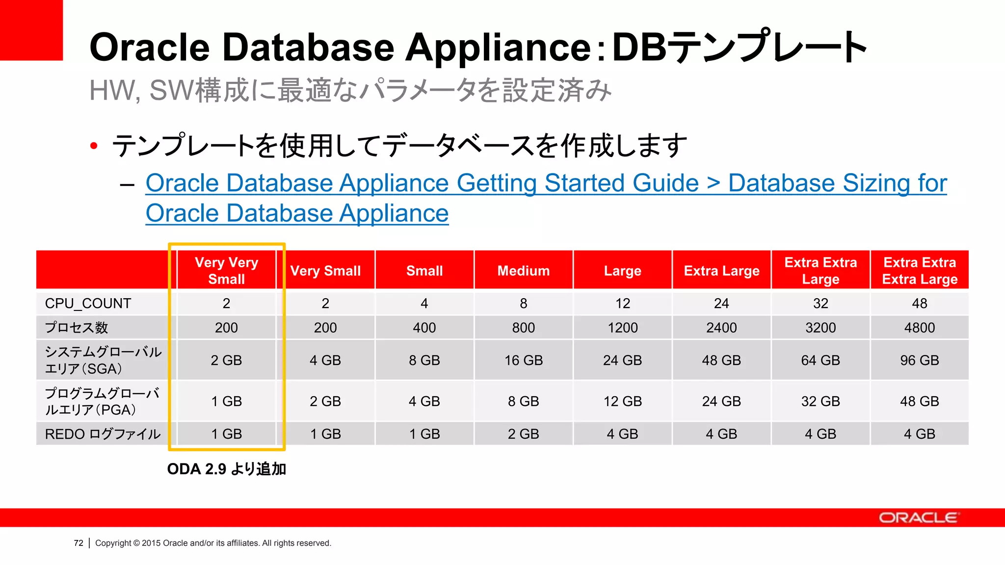 72 | Copyright © 2015 Oracle and/or its affiliates. All rights reserved.
Oracle Database Appliance：DBテンプレート
• テンプレートを使用してデータベースを作成します
– Oracle Database Appliance Getting Started Guide > Database Sizing for
Oracle Database Appliance
HW, SW構成に最適なパラメータを設定済み
Very Very
Small
Very Small Small Medium Large Extra Large
Extra Extra
Large
Extra Extra
Extra Large
CPU_COUNT 2 2 4 8 12 24 32 48
プロセス数 200 200 400 800 1200 2400 3200 4800
システムグローバル
エリア（SGA）
2 GB 4 GB 8 GB 16 GB 24 GB 48 GB 64 GB 96 GB
プログラムグローバ
ルエリア（PGA）
1 GB 2 GB 4 GB 8 GB 12 GB 24 GB 32 GB 48 GB
REDO ログファイル 1 GB 1 GB 1 GB 2 GB 4 GB 4 GB 4 GB 4 GB
ODA 2.9 より追加
 
