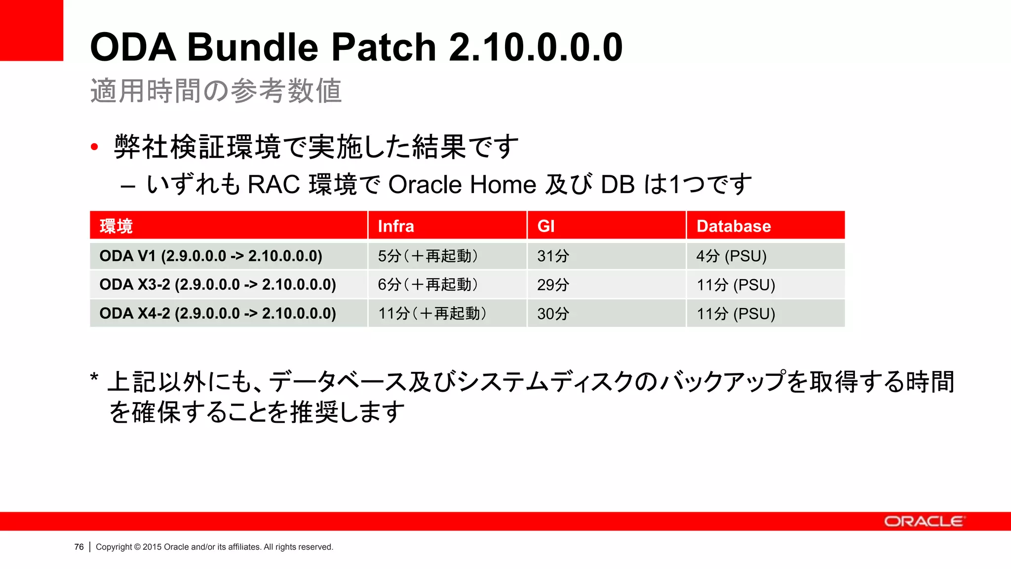 76 | Copyright © 2015 Oracle and/or its affiliates. All rights reserved.
ODA Bundle Patch 2.10.0.0.0
• 弊社検証環境で実施した結果です
– いずれも RAC 環境で Oracle Home 及び DB は1つです
* 上記以外にも、データベース及びシステムディスクのバックアップを取得する時間
を確保することを推奨します
適用時間の参考数値
環境 Infra GI Database
ODA V1 (2.9.0.0.0 -> 2.10.0.0.0) 5分（＋再起動） 31分 4分 (PSU)
ODA X3-2 (2.9.0.0.0 -> 2.10.0.0.0) 6分（＋再起動） 29分 11分 (PSU)
ODA X4-2 (2.9.0.0.0 -> 2.10.0.0.0) 11分（＋再起動） 30分 11分 (PSU)
 