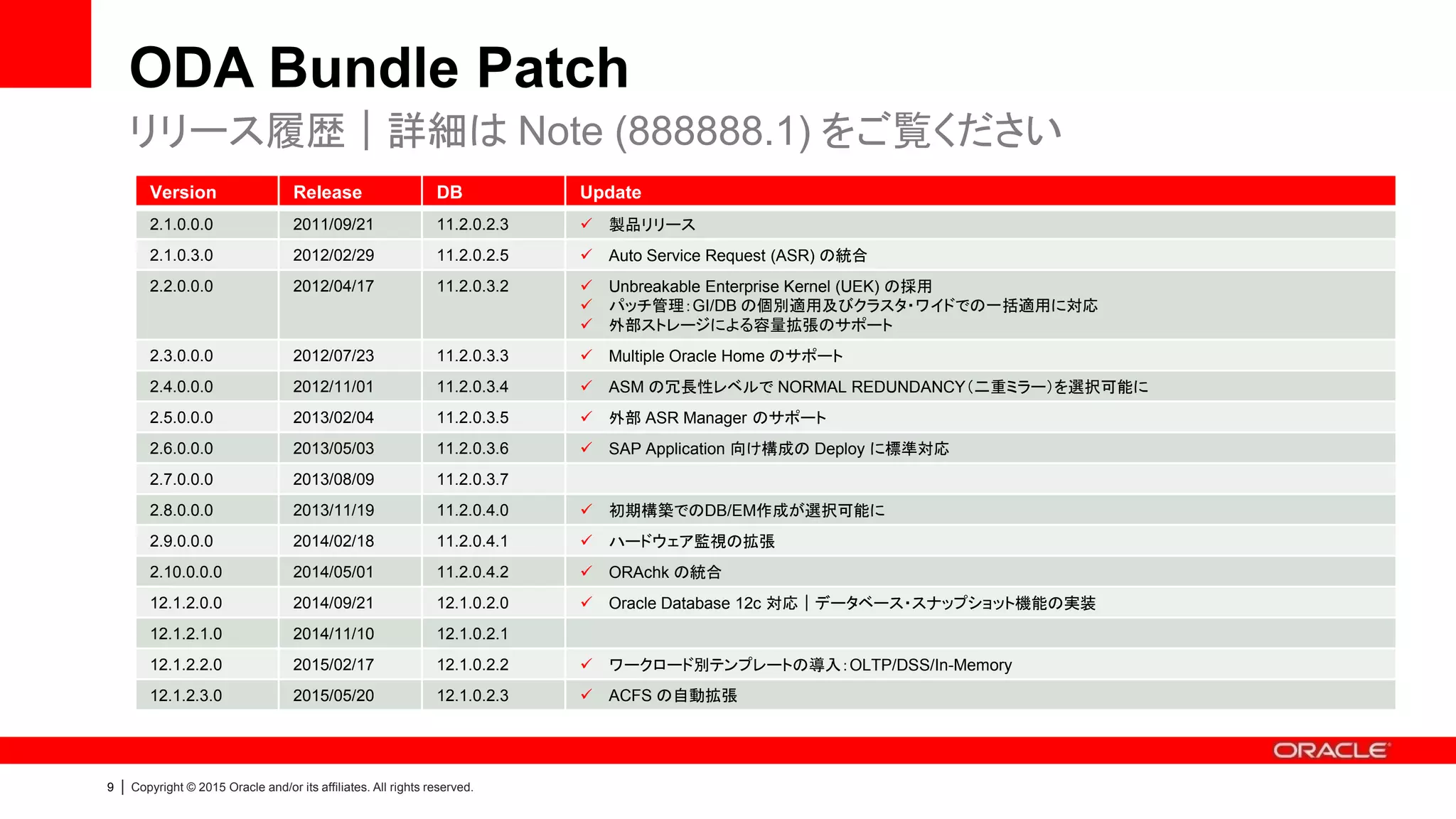 9 | Copyright © 2015 Oracle and/or its affiliates. All rights reserved.
ODA Bundle Patch
リリース履歴｜詳細は Note (888888.1) をご覧ください
Version Release DB Update
2.1.0.0.0 2011/09/21 11.2.0.2.3  製品リリース
2.1.0.3.0 2012/02/29 11.2.0.2.5  Auto Service Request (ASR) の統合
2.2.0.0.0 2012/04/17 11.2.0.3.2  Unbreakable Enterprise Kernel (UEK) の採用
 パッチ管理：GI/DB の個別適用及びクラスタ・ワイドでの一括適用に対応
 外部ストレージによる容量拡張のサポート
2.3.0.0.0 2012/07/23 11.2.0.3.3  Multiple Oracle Home のサポート
2.4.0.0.0 2012/11/01 11.2.0.3.4  ASM の冗長性レベルで NORMAL REDUNDANCY（二重ミラー）を選択可能に
2.5.0.0.0 2013/02/04 11.2.0.3.5  外部 ASR Manager のサポート
2.6.0.0.0 2013/05/03 11.2.0.3.6  SAP Application 向け構成の Deploy に標準対応
2.7.0.0.0 2013/08/09 11.2.0.3.7
2.8.0.0.0 2013/11/19 11.2.0.4.0  初期構築でのDB/EM作成が選択可能に
2.9.0.0.0 2014/02/18 11.2.0.4.1  ハードウェア監視の拡張
2.10.0.0.0 2014/05/01 11.2.0.4.2  ORAchk の統合
12.1.2.0.0 2014/09/21 12.1.0.2.0  Oracle Database 12c 対応｜データベース・スナップショット機能の実装
12.1.2.1.0 2014/11/10 12.1.0.2.1
12.1.2.2.0 2015/02/17 12.1.0.2.2  ワークロード別テンプレートの導入：OLTP/DSS/In-Memory
12.1.2.3.0 2015/05/20 12.1.0.2.3  ACFS の自動拡張
 