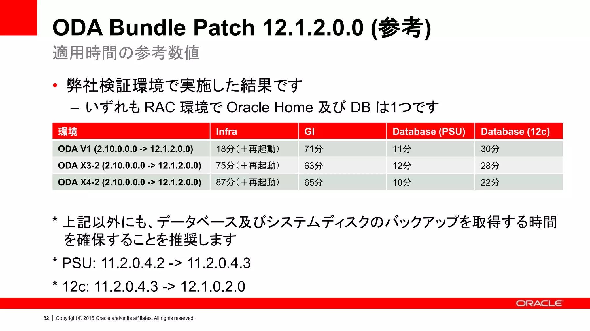 82 | Copyright © 2015 Oracle and/or its affiliates. All rights reserved.
ODA Bundle Patch 12.1.2.0.0 (参考)
• 弊社検証環境で実施した結果です
– いずれも RAC 環境で Oracle Home 及び DB は1つです
* 上記以外にも、データベース及びシステムディスクのバックアップを取得する時間
を確保することを推奨します
* PSU: 11.2.0.4.2 -> 11.2.0.4.3
* 12c: 11.2.0.4.3 -> 12.1.0.2.0
適用時間の参考数値
環境 Infra GI Database (PSU) Database (12c)
ODA V1 (2.10.0.0.0 -> 12.1.2.0.0) 18分（＋再起動） 71分 11分 30分
ODA X3-2 (2.10.0.0.0 -> 12.1.2.0.0) 75分（＋再起動） 63分 12分 28分
ODA X4-2 (2.10.0.0.0 -> 12.1.2.0.0) 87分（＋再起動） 65分 10分 22分
 