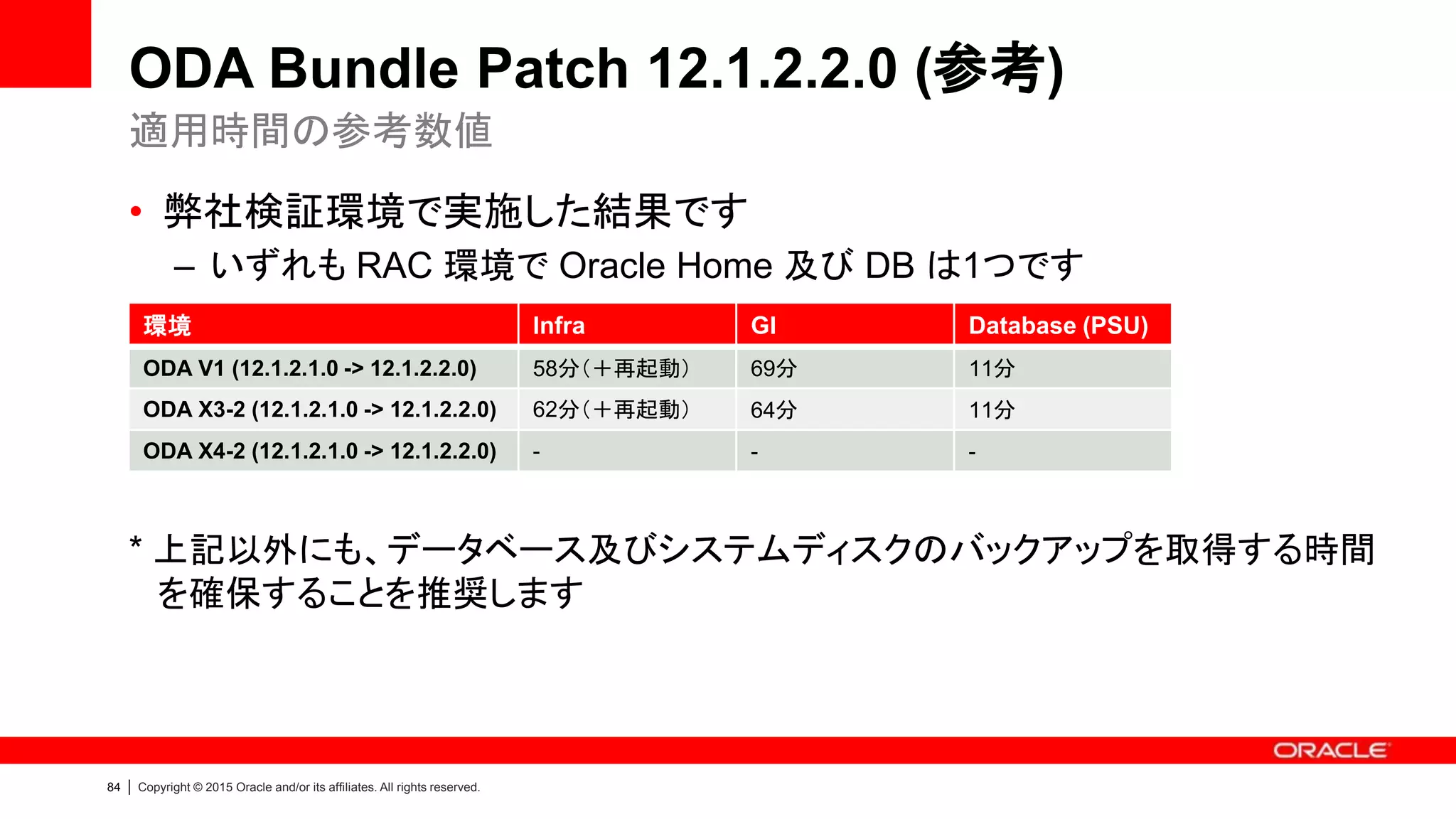 84 | Copyright © 2015 Oracle and/or its affiliates. All rights reserved.
ODA Bundle Patch 12.1.2.2.0 (参考)
• 弊社検証環境で実施した結果です
– いずれも RAC 環境で Oracle Home 及び DB は1つです
* 上記以外にも、データベース及びシステムディスクのバックアップを取得する時間
を確保することを推奨します
適用時間の参考数値
環境 Infra GI Database (PSU)
ODA V1 (12.1.2.1.0 -> 12.1.2.2.0) 58分（＋再起動） 69分 11分
ODA X3-2 (12.1.2.1.0 -> 12.1.2.2.0) 62分（＋再起動） 64分 11分
ODA X4-2 (12.1.2.1.0 -> 12.1.2.2.0) - - -
 