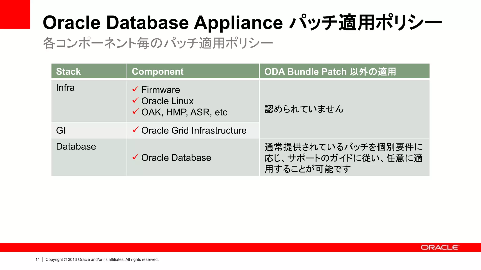 Oracle Database Appliance パッチ適用ポリシー
各コンポーネント毎のパッチ適用ポリシー
Stack

Component

ODA Bundle Patch 以外の適用

Infra

 Firmware
 Oracle Linux
 OAK, HMP, ASR, etc

認められていません

GI

 Oracle Grid Infrastructure

Database
 Oracle Database

11

|

Copyright © 2013 Oracle and/or its affiliates. All rights reserved.

通常提供されているパッチを個別要件に
応じ、サポートのガイドに従い、任意に適
用することが可能です

 