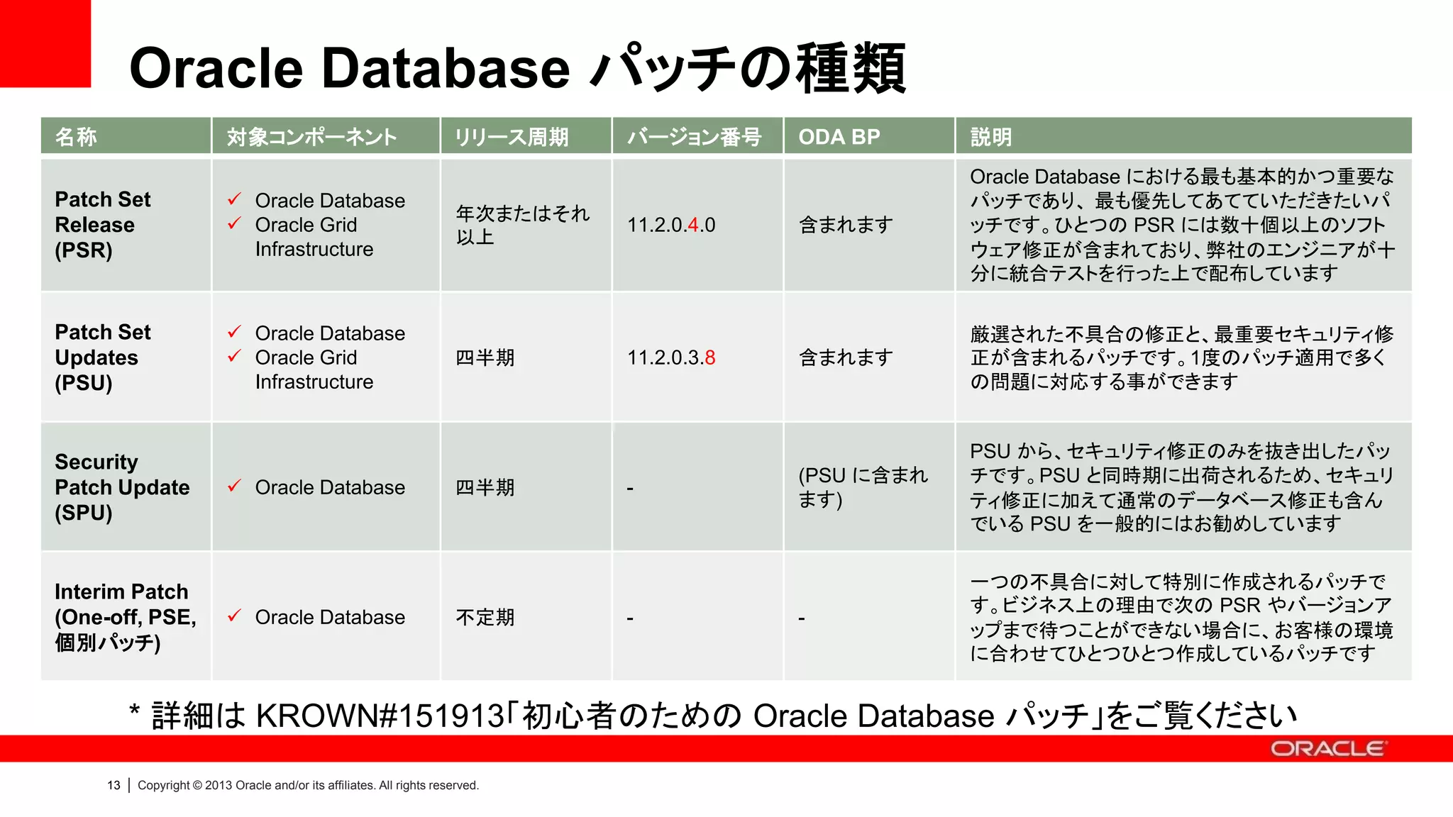 Oracle Database パッチの種類
名称

対象コンポーネント

Patch Set
Release
(PSR)

 Oracle Database
 Oracle Grid
Infrastructure

年次またはそれ
以上

Patch Set
Updates
(PSU)

 Oracle Database
 Oracle Grid
Infrastructure

四半期

Security
Patch Update
(SPU)

Interim Patch
(One-off, PSE,
個別パッチ)

 Oracle Database

 Oracle Database

リリース周期

四半期

不定期

バージョン番号

ODA BP

説明

11.2.0.4.0

含まれます

Oracle Database における最も基本的かつ重要な
パッチであり、 最も優先してあてていただきたいパ
ッチです。ひとつの PSR には数十個以上のソフト
ウェア修正が含まれており、弊社のエンジニアが十
分に統合テストを行った上で配布しています

11.2.0.3.8

含まれます

厳選された不具合の修正と、最重要セキュリティ修
正が含まれるパッチです。1度のパッチ適用で多く
の問題に対応する事ができます

-

(PSU に含まれ
ます)

PSU から、セキュリティ修正のみを抜き出したパッ
チです。PSU と同時期に出荷されるため、セキュリ
ティ修正に加えて通常のデータベース修正も含ん
でいる PSU を一般的にはお勧めしています

-

一つの不具合に対して特別に作成されるパッチで
す。ビジネス上の理由で次の PSR やバージョンア
ップまで待つことができない場合に、お客様の環境
に合わせてひとつひとつ作成しているパッチです

-

* 詳細は KROWN#151913「初心者のための Oracle Database パッチ」をご覧ください
13

|

Copyright © 2013 Oracle and/or its affiliates. All rights reserved.

 