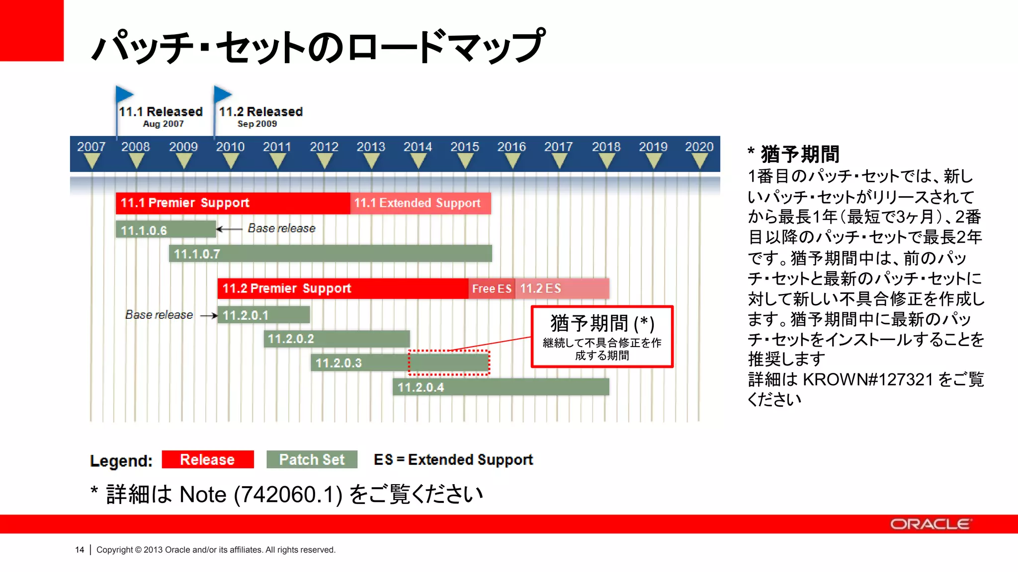パッチ・セットのロードマップ
* 猶予期間

猶予期間 (*)
継続して不具合修正を作
成する期間

* 詳細は Note (742060.1) をご覧ください
14

|

Copyright © 2013 Oracle and/or its affiliates. All rights reserved.

1番目のパッチ・セットでは、新し
いパッチ・セットがリリースされて
から最長1年（最短で3ヶ月）、2番
目以降のパッチ・セットで最長2年
です。猶予期間中は、前のパッ
チ・セットと最新のパッチ・セットに
対して新しい不具合修正を作成し
ます。猶予期間中に最新のパッ
チ・セットをインストールすることを
推奨します
詳細は KROWN#127321 をご覧
ください

 